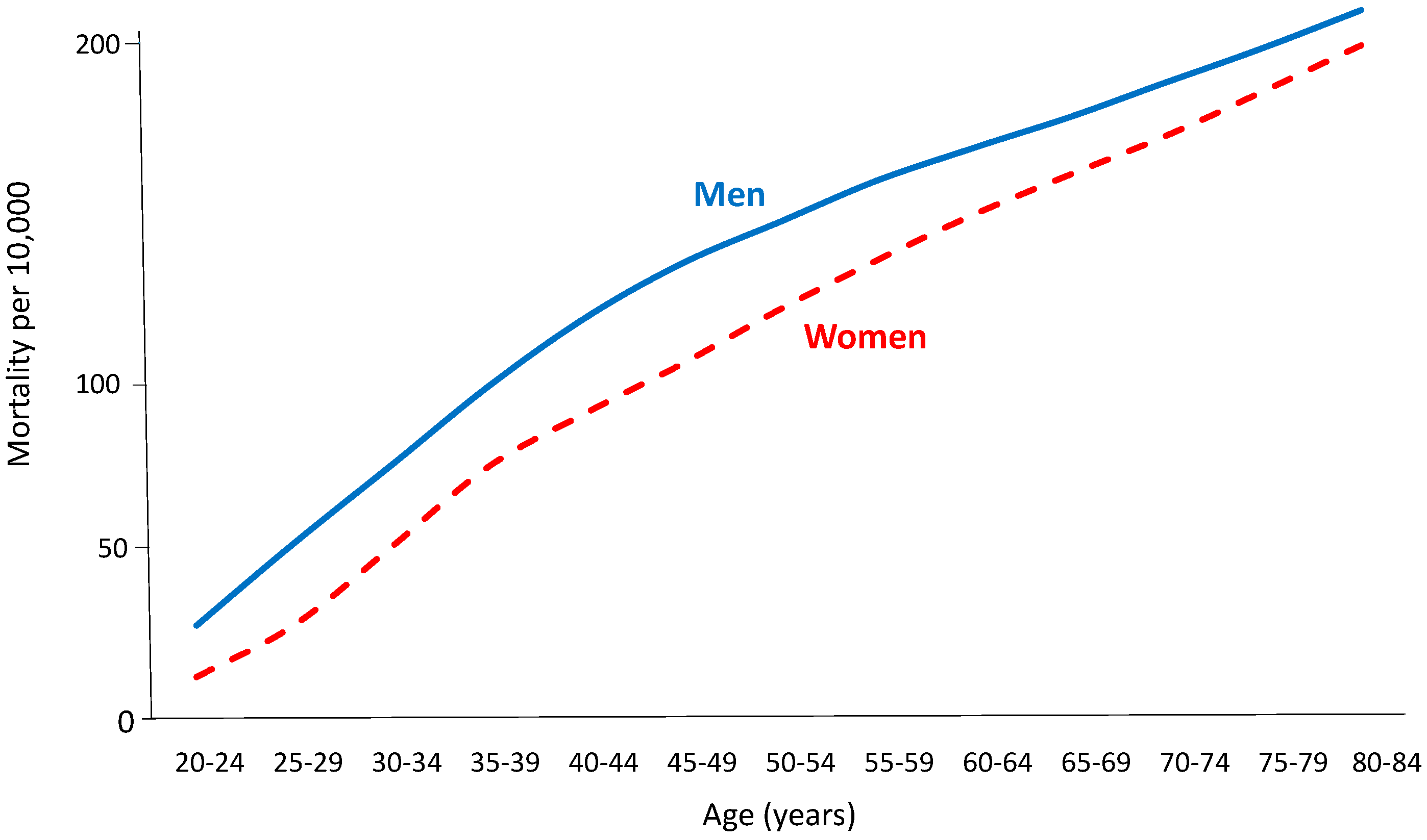 Heart Disease In Women Age Cardiovascular Disease