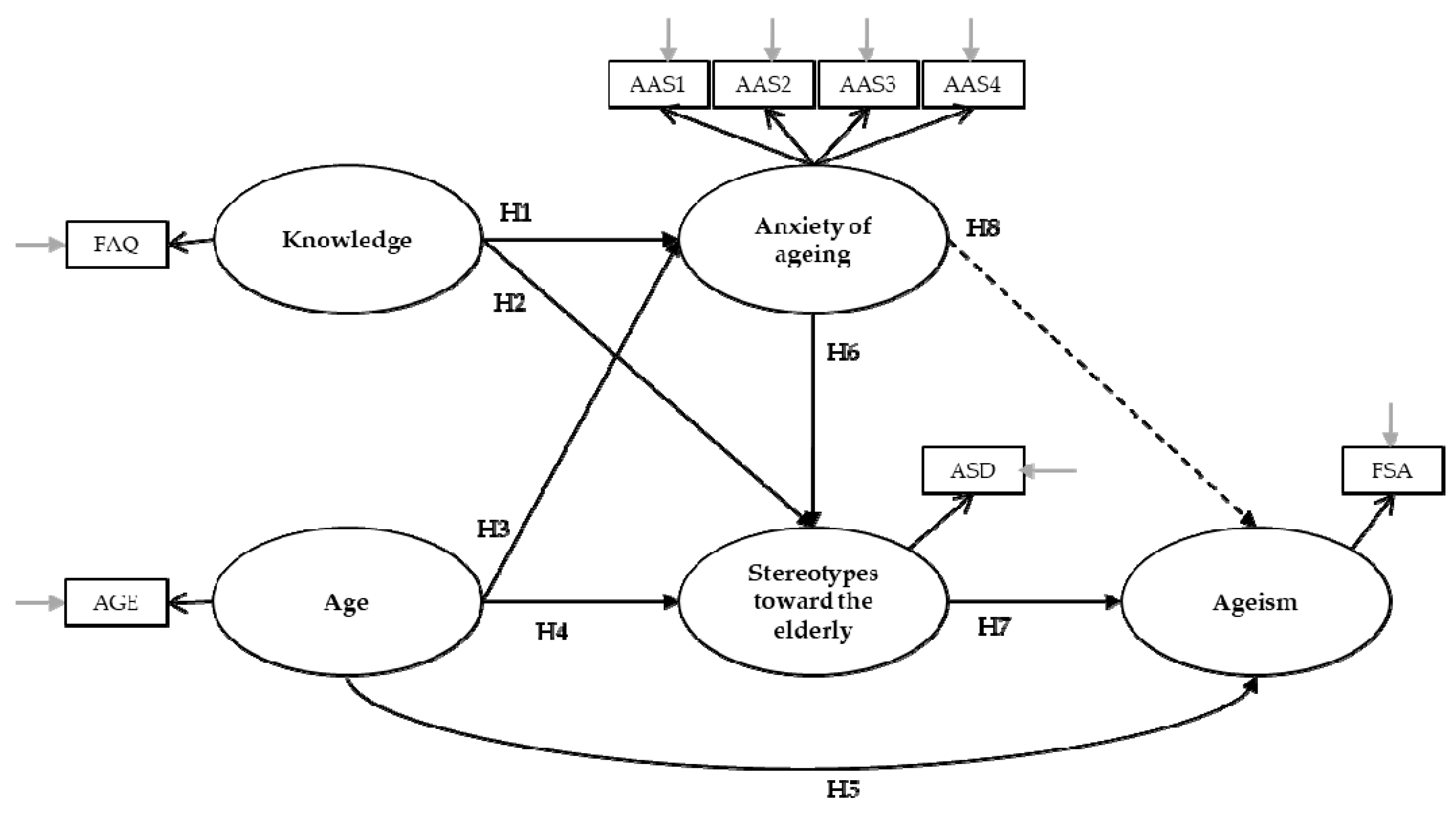 PDF) The Fraboni Scale of Ageism (FSA): An attempt at a more