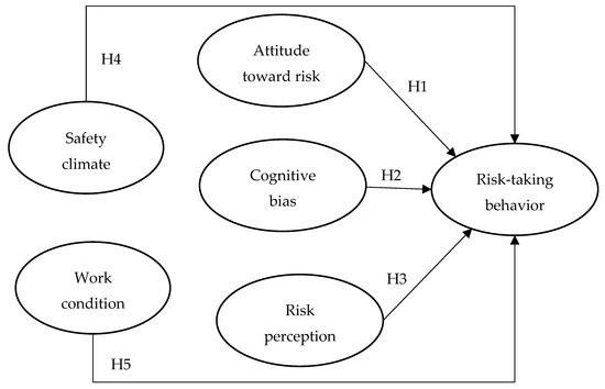 IJERPH | Free Full-Text | Construction Worker Risk-Taking Behavior.