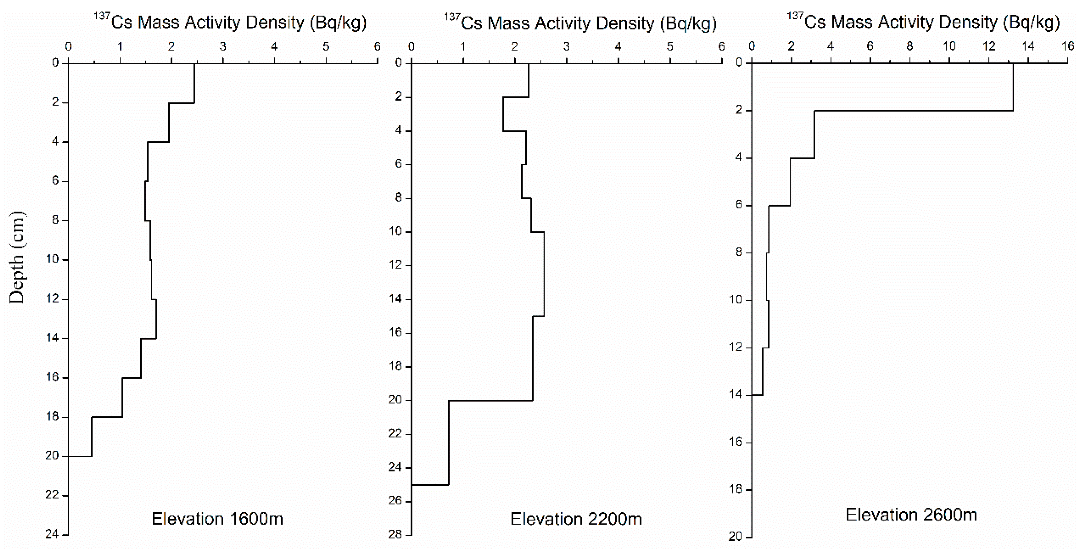 Ijerph 16 01371 g003