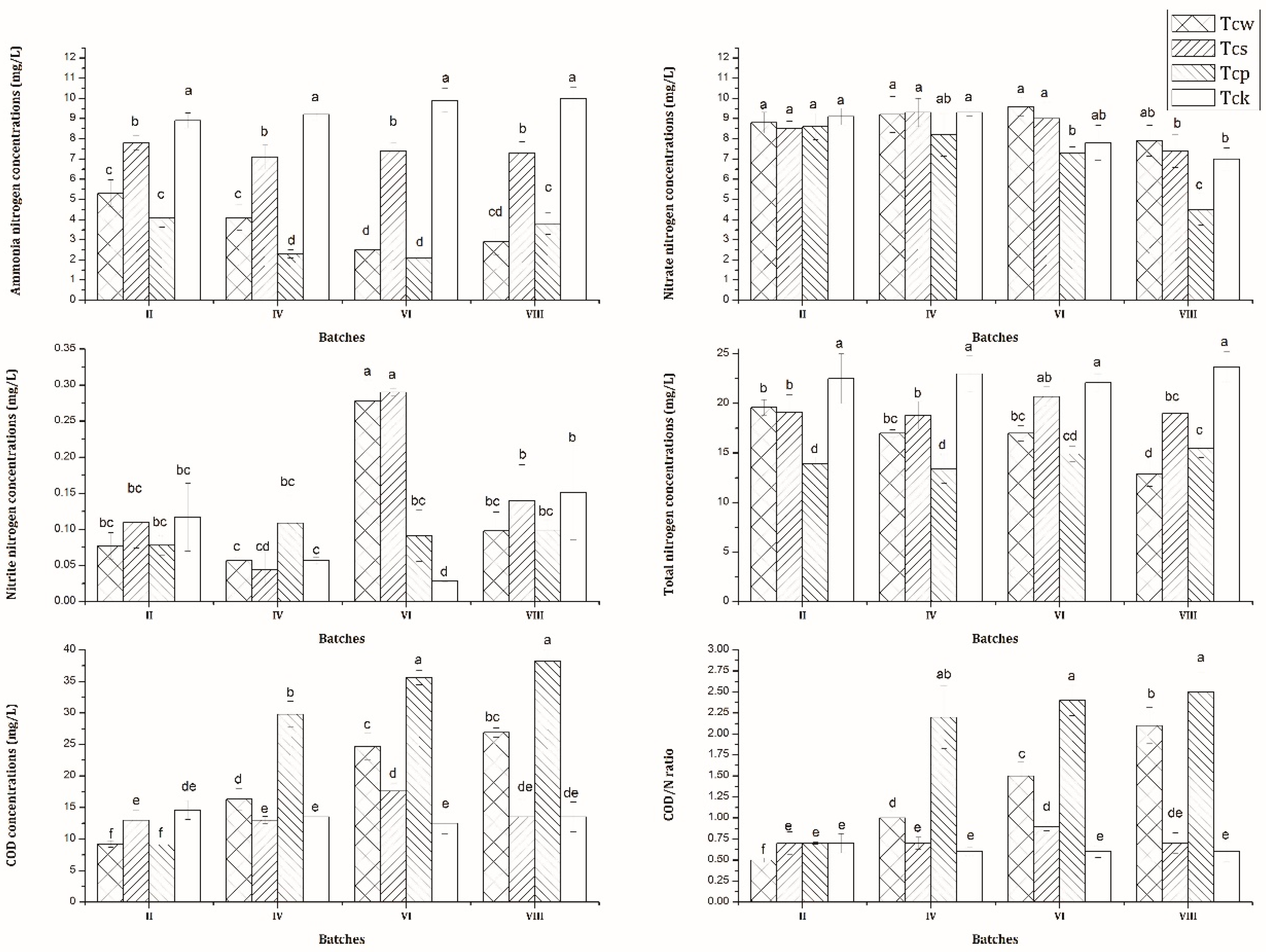 Ijerph Free Full Text Effects Of Oenanthe Javanica On Nitrogen Removal In Free Water Surface Constructed Wetlands Under Low Temperature Conditions Html