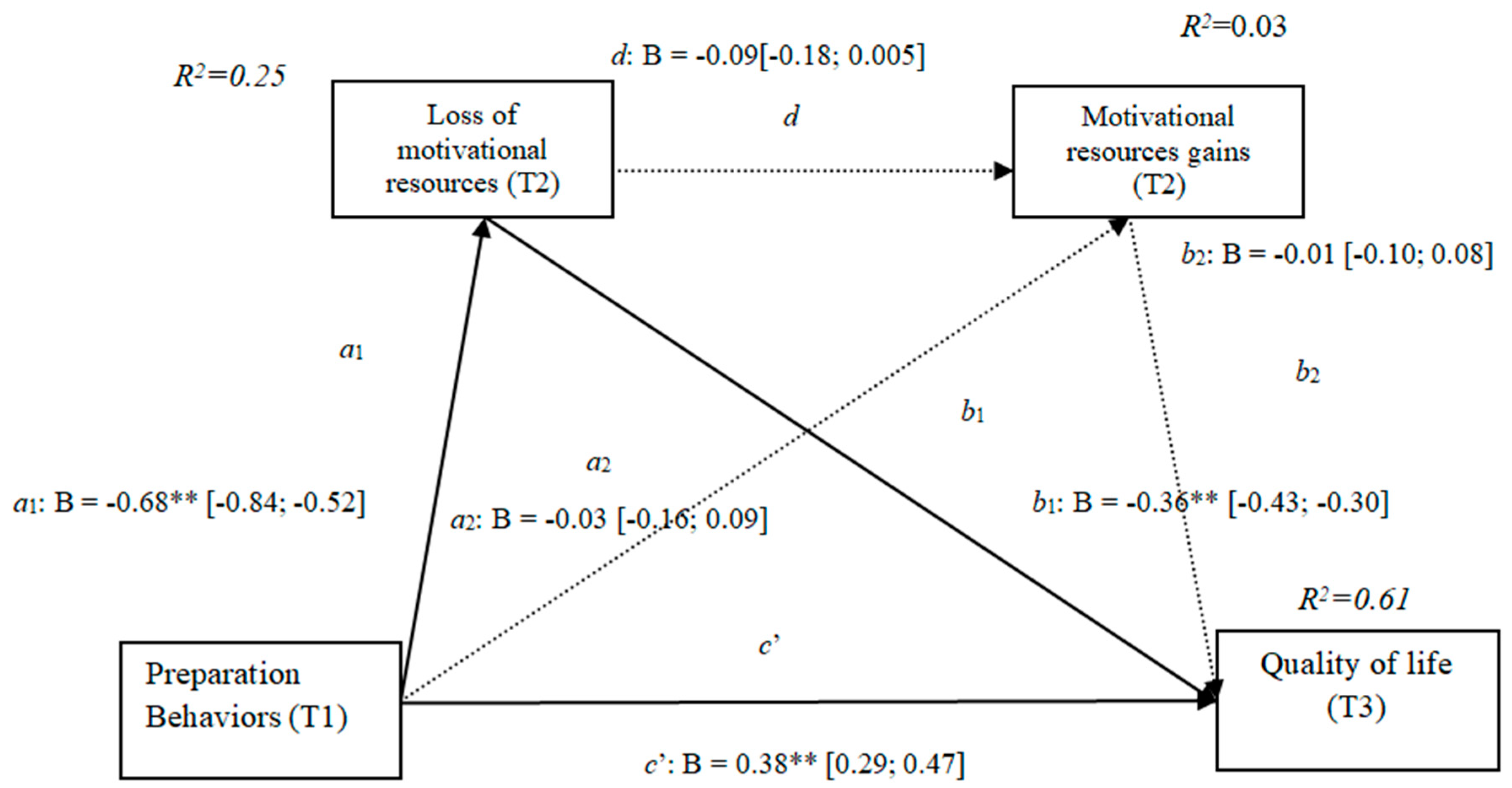 Ijerph Free Full Text Quality Of Life And Health Influence Of Preparation For Retirement Behaviors Through The Serial Mediation Of Losses And Gains Html