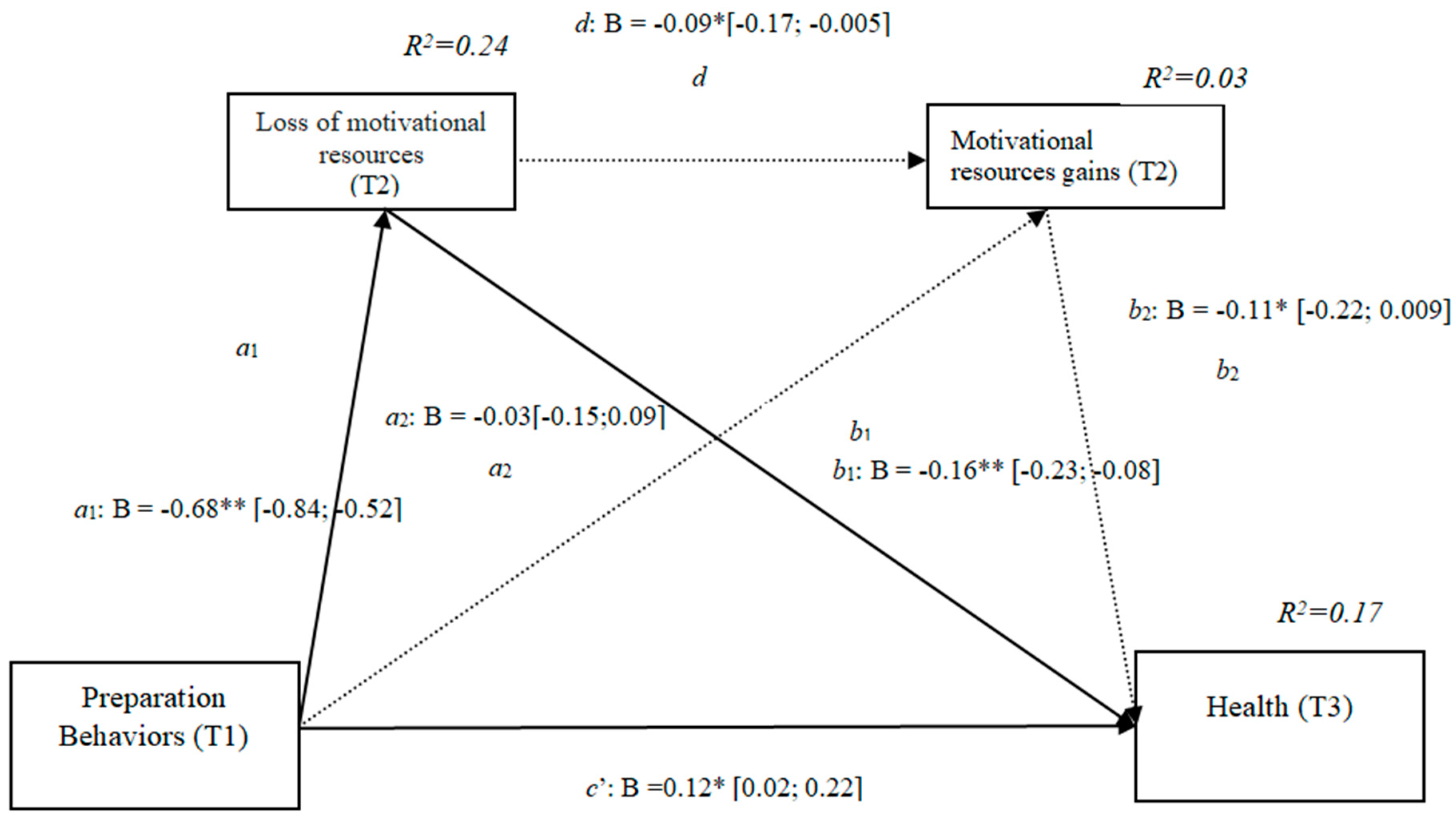 Ijerph Free Full Text Quality Of Life And Health Influence Of Preparation For Retirement Behaviors Through The Serial Mediation Of Losses And Gains Html