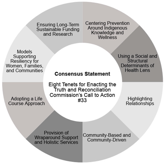 Ijerph Free Full Text Collaborative Action On Fetal Alcohol Spectrum Disorder Prevention Principles For Enacting The Truth And Reconciliation Commission Call To 33 Html Fetal Alcohol Spectrum Disorder, Innu Round Table Jobs