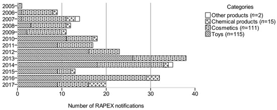 Ijerph Free Full Text Microbiological Safety Of Non Food Products What Can We Learn From The Rapex Database Html