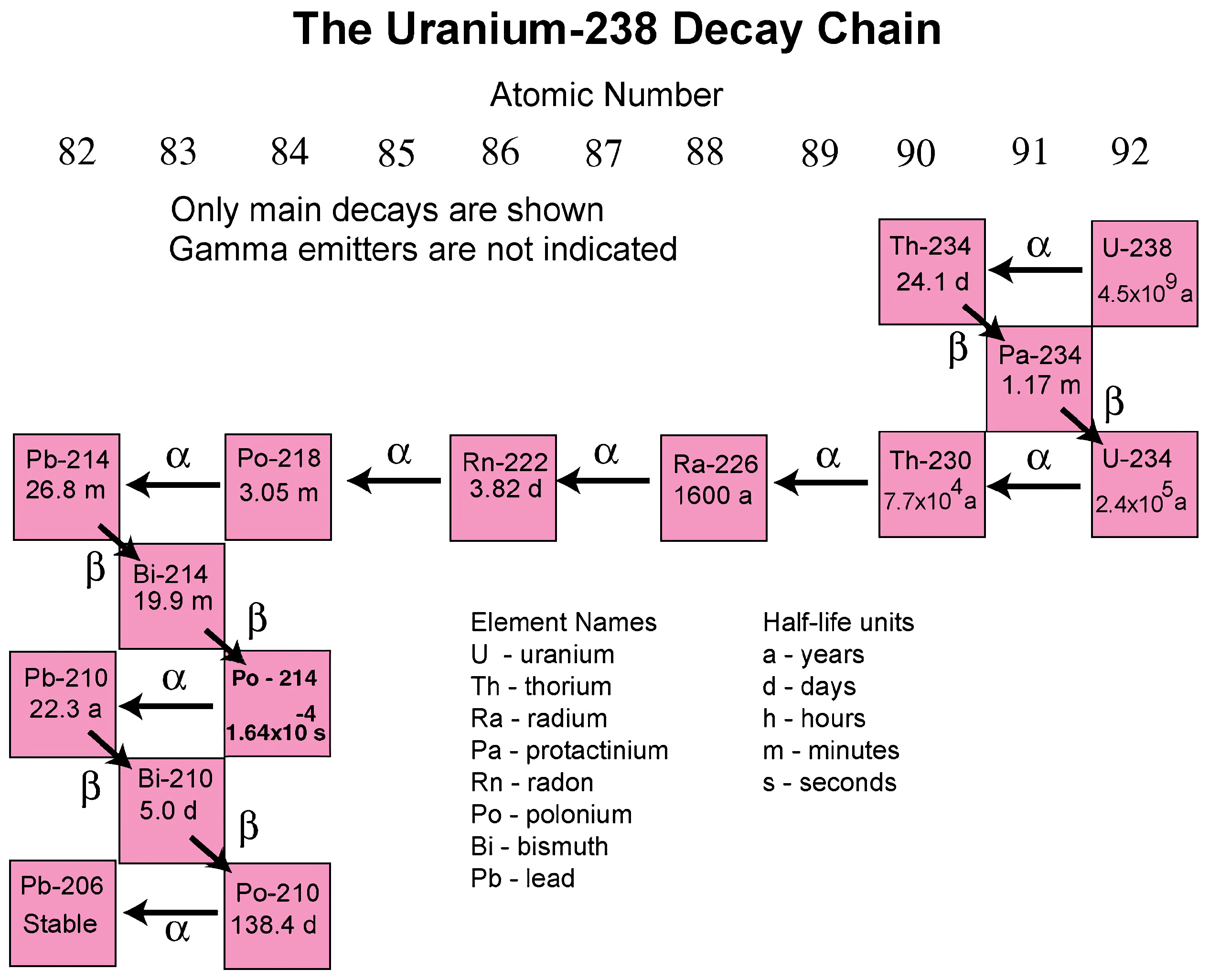 Возраст урана 238
