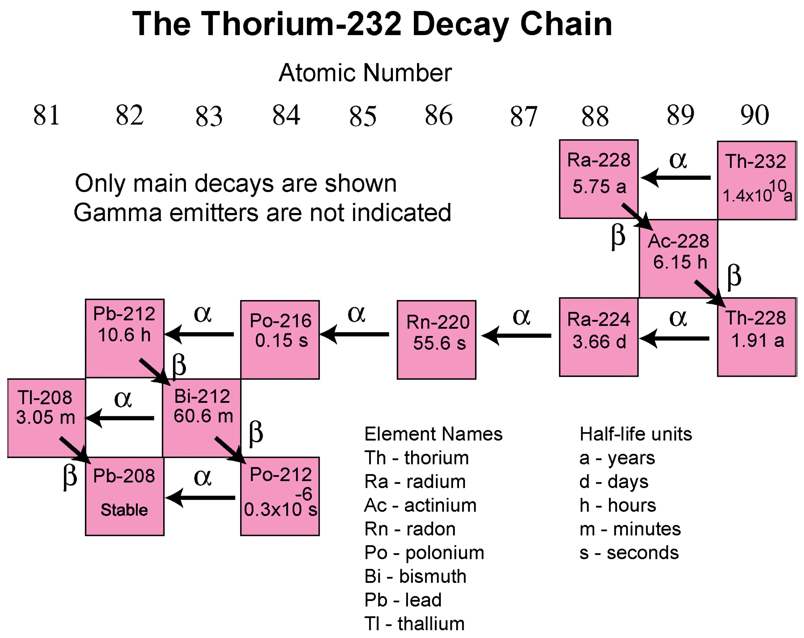 Торий 232 бета распад. Decay Chain. Thorium Chain of Decay. Thorium-232. Спектр th-232.