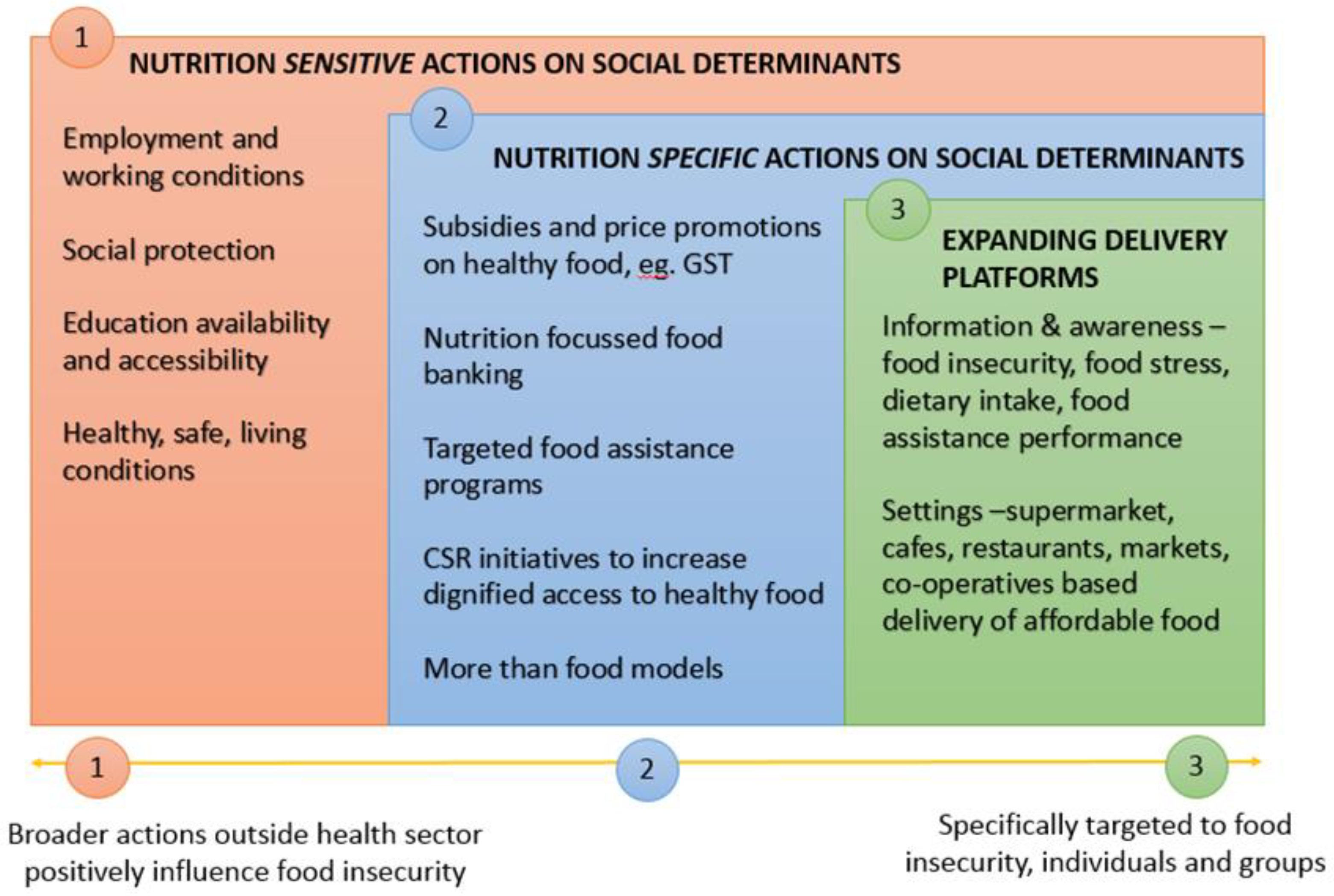 A Guide to Implementing Nutrition and Food Security Surveys