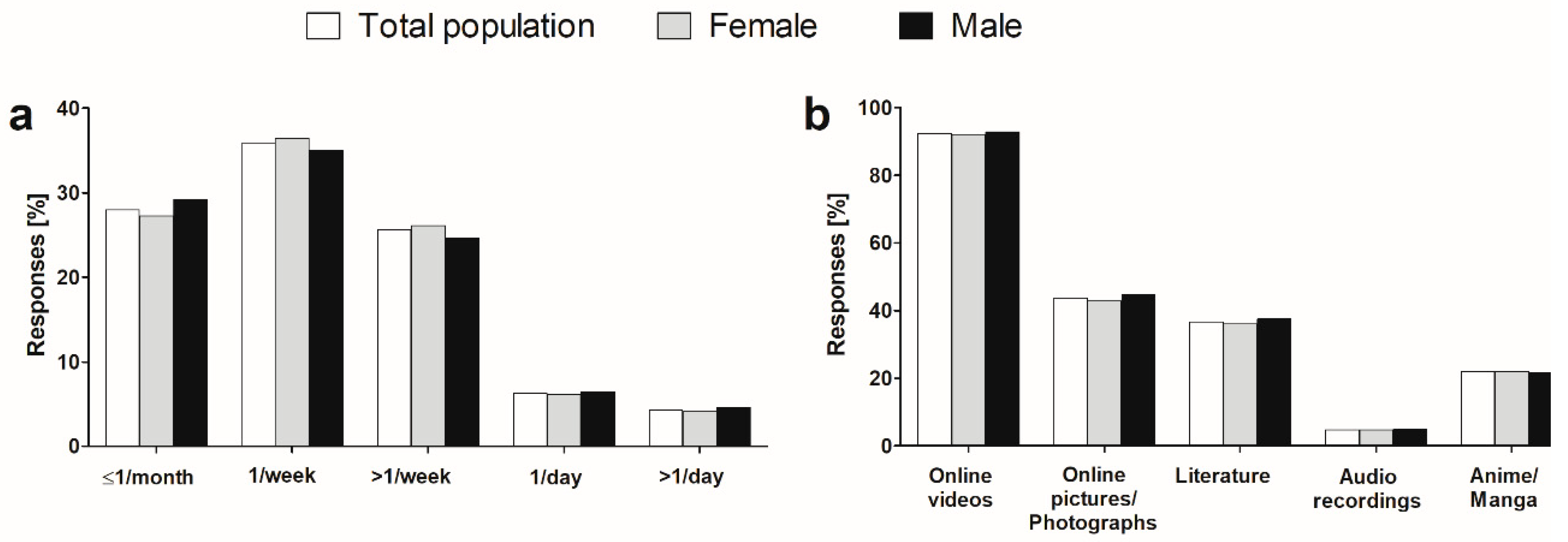 Six Xxx 12yers - IJERPH | Free Full-Text | Prevalence, Patterns and Self-Perceived Effects  of Pornography Consumption in Polish University Students: A Cross-Sectional  Study