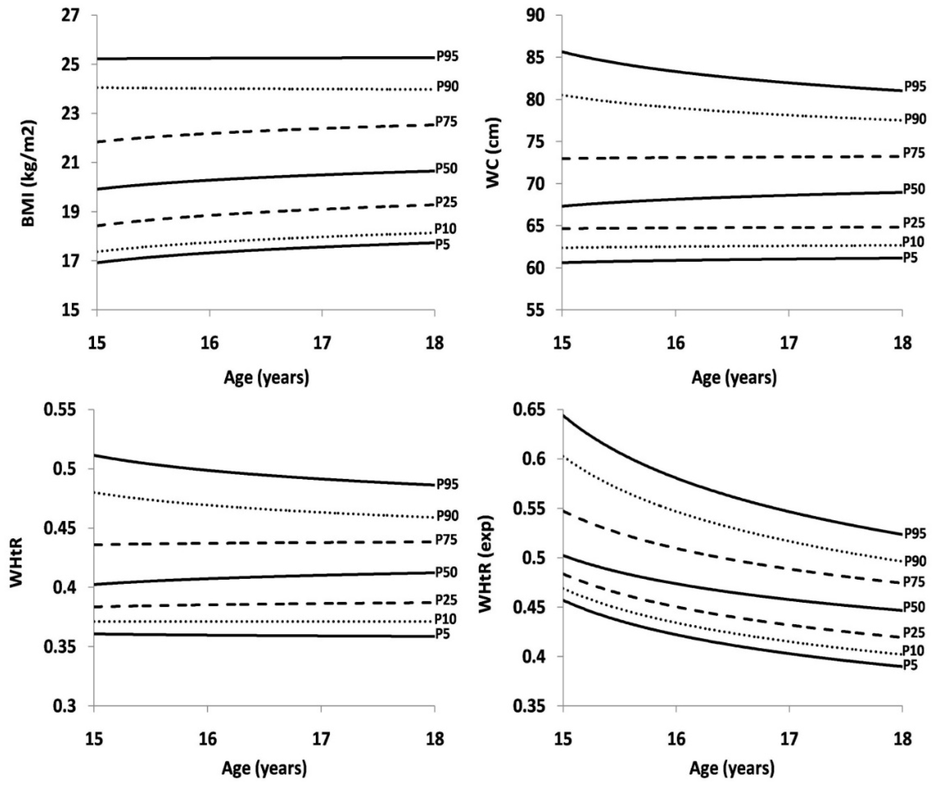 Ijerph Free Full Text Percentile Curves For Body Mass Index