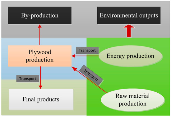 Life Cycle Assessment of Plywood Manufacturing Process in China