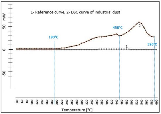 Temperature profile of EVSA. dTmax maximum temperature increase