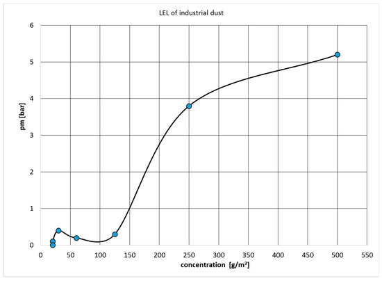 Temperature profile of EVSA. dTmax maximum temperature increase