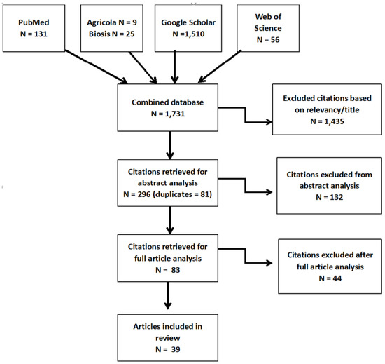 Ijerph Free Full Text Systematic Literature Review Of The Take Home Route Of Pesticide Exposure Via Biomonitoring And Environmental Monitoring Html