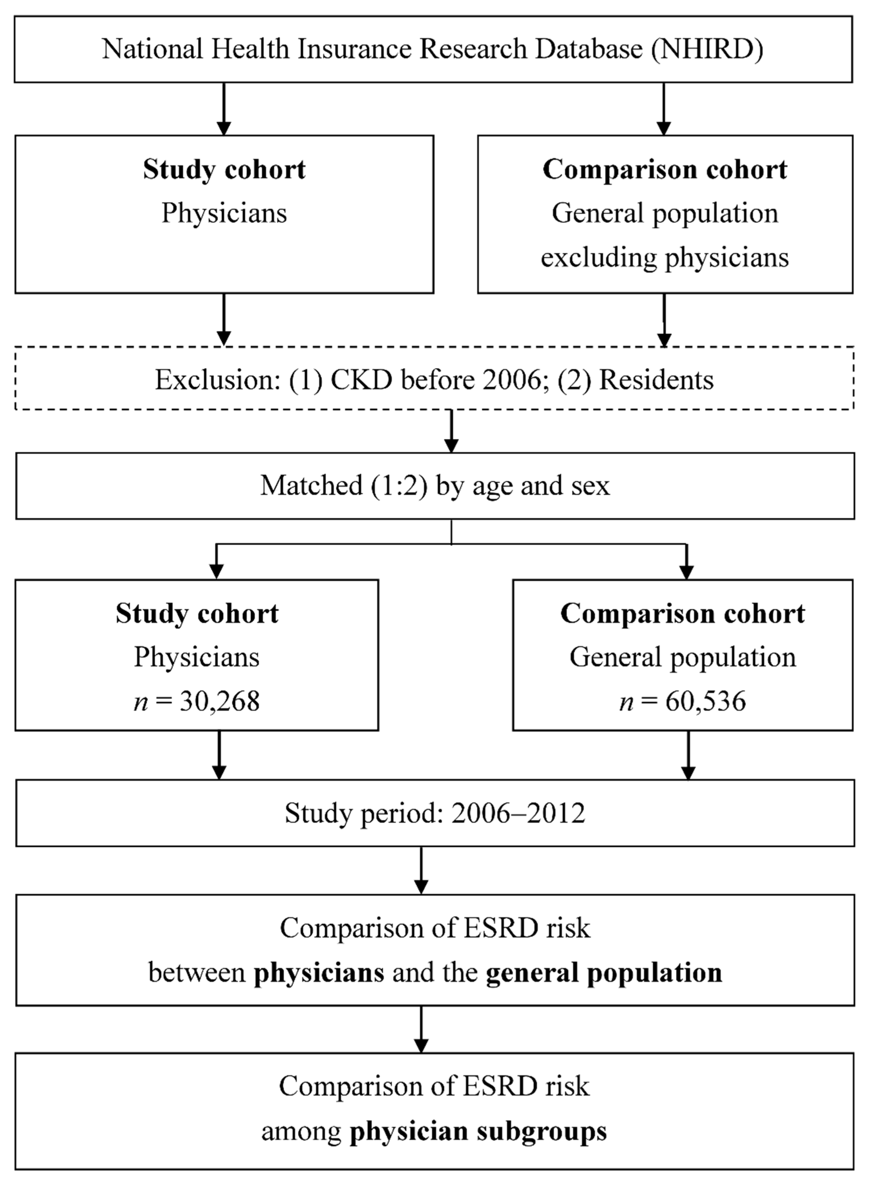 end stage renal disease research paper