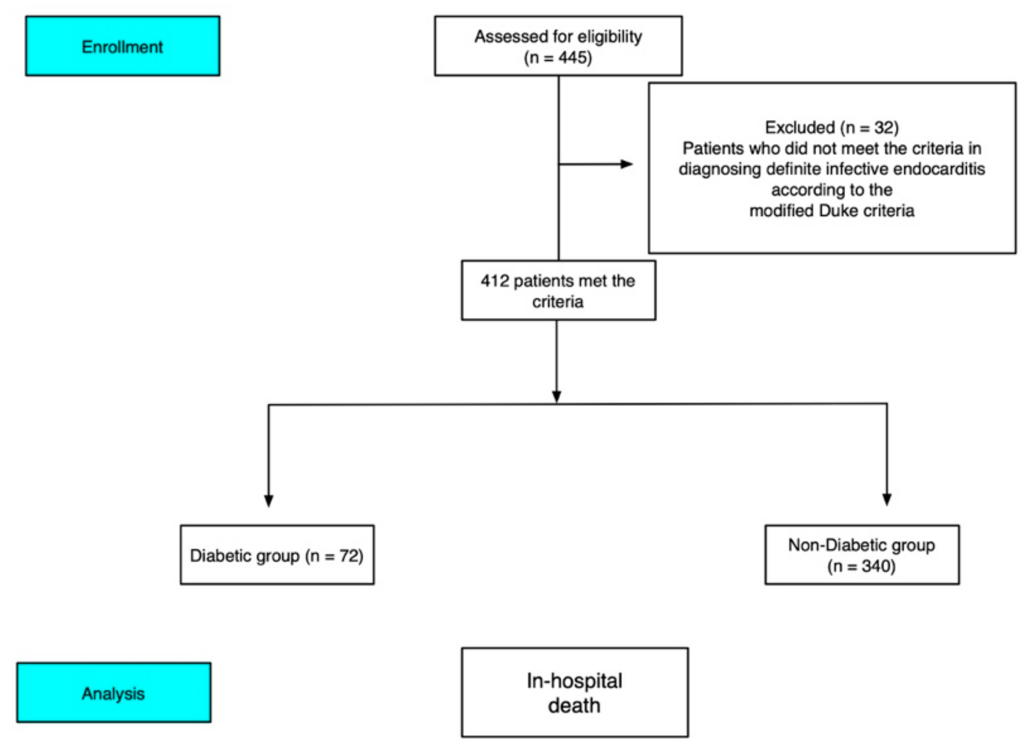 Pathophysiology Of Endocarditis In Flow Chart