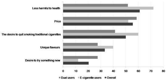 Dual use of e-cigarettes with conventional tobacco is associated