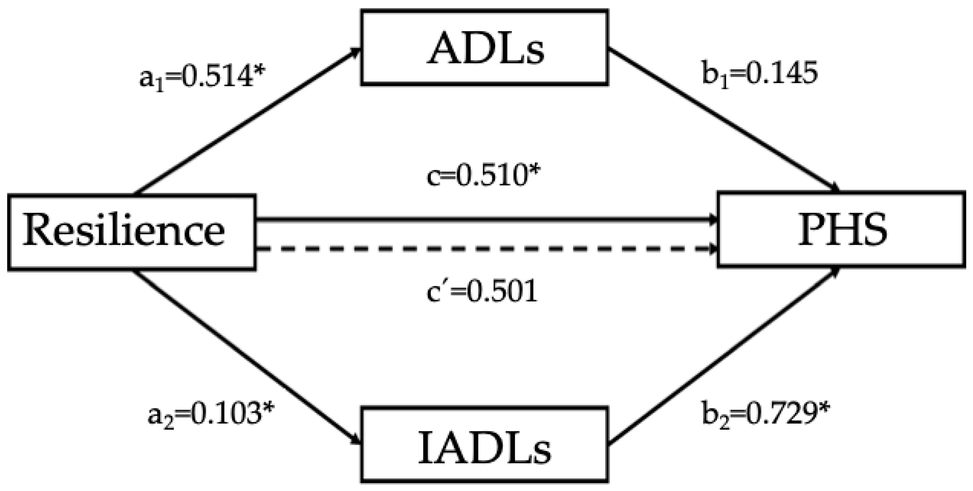 ijerph free full text differences in autonomy and health related quality of life between resilient and non resilient individuals with mild cognitive impairment html