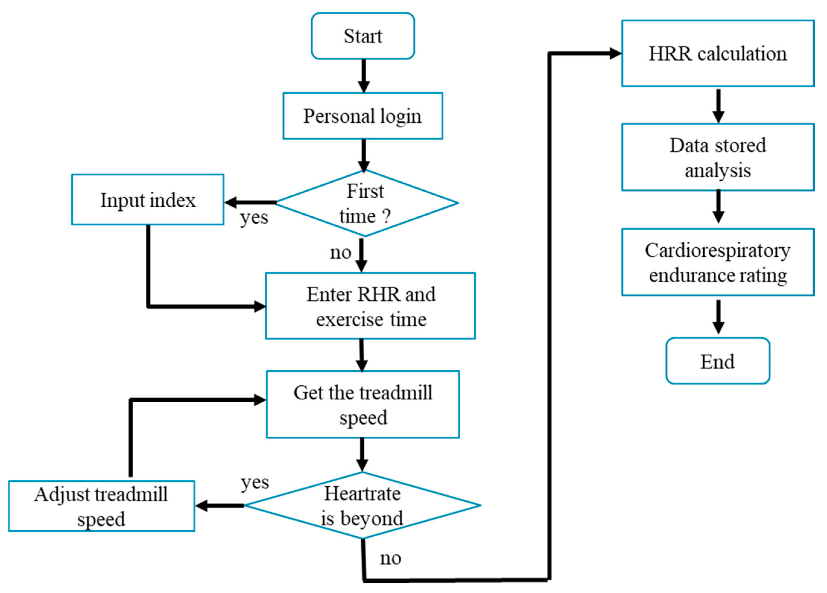 Heart Rate Flow Chart