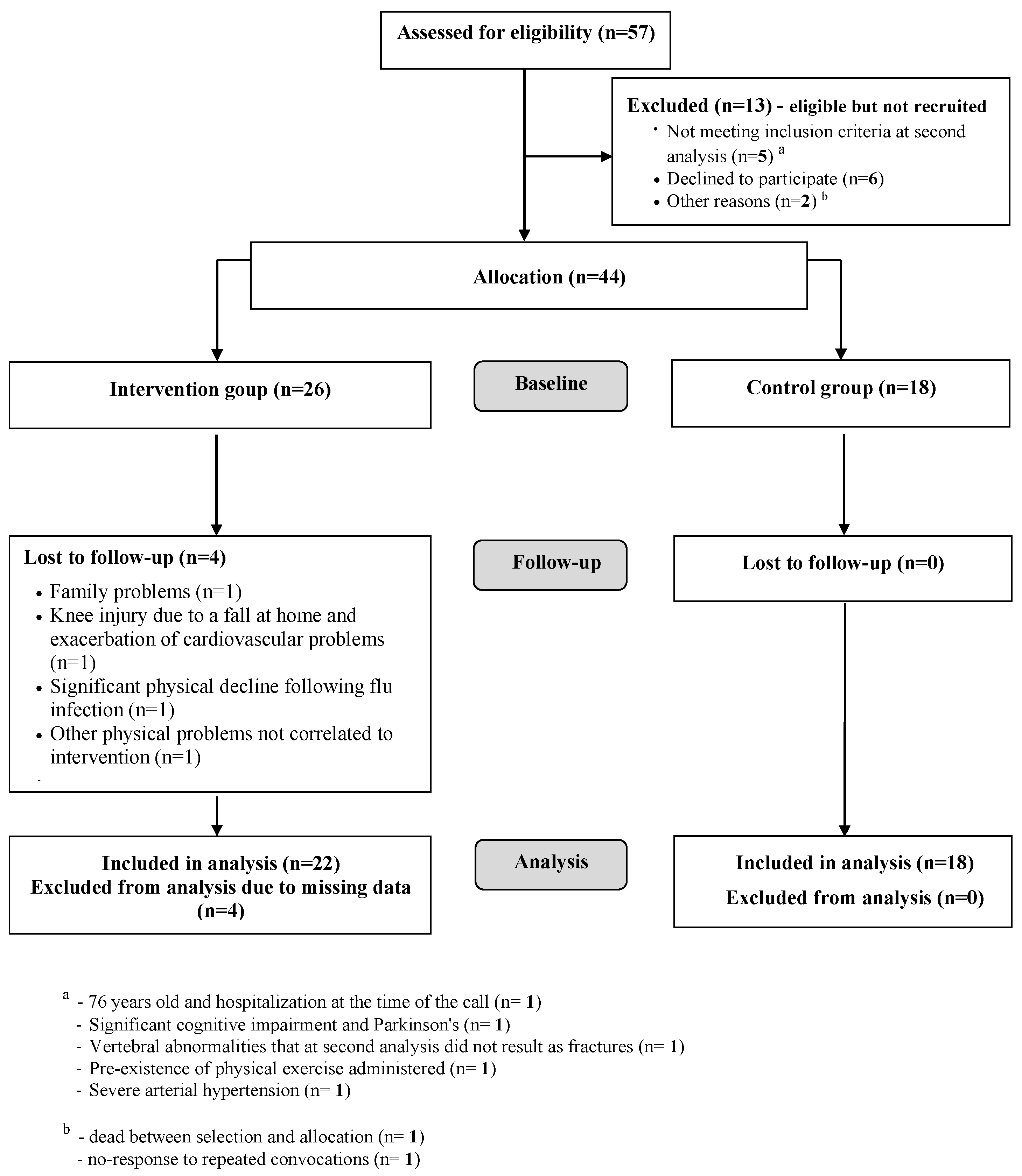 Osteoporosis Protocol Flow Chart