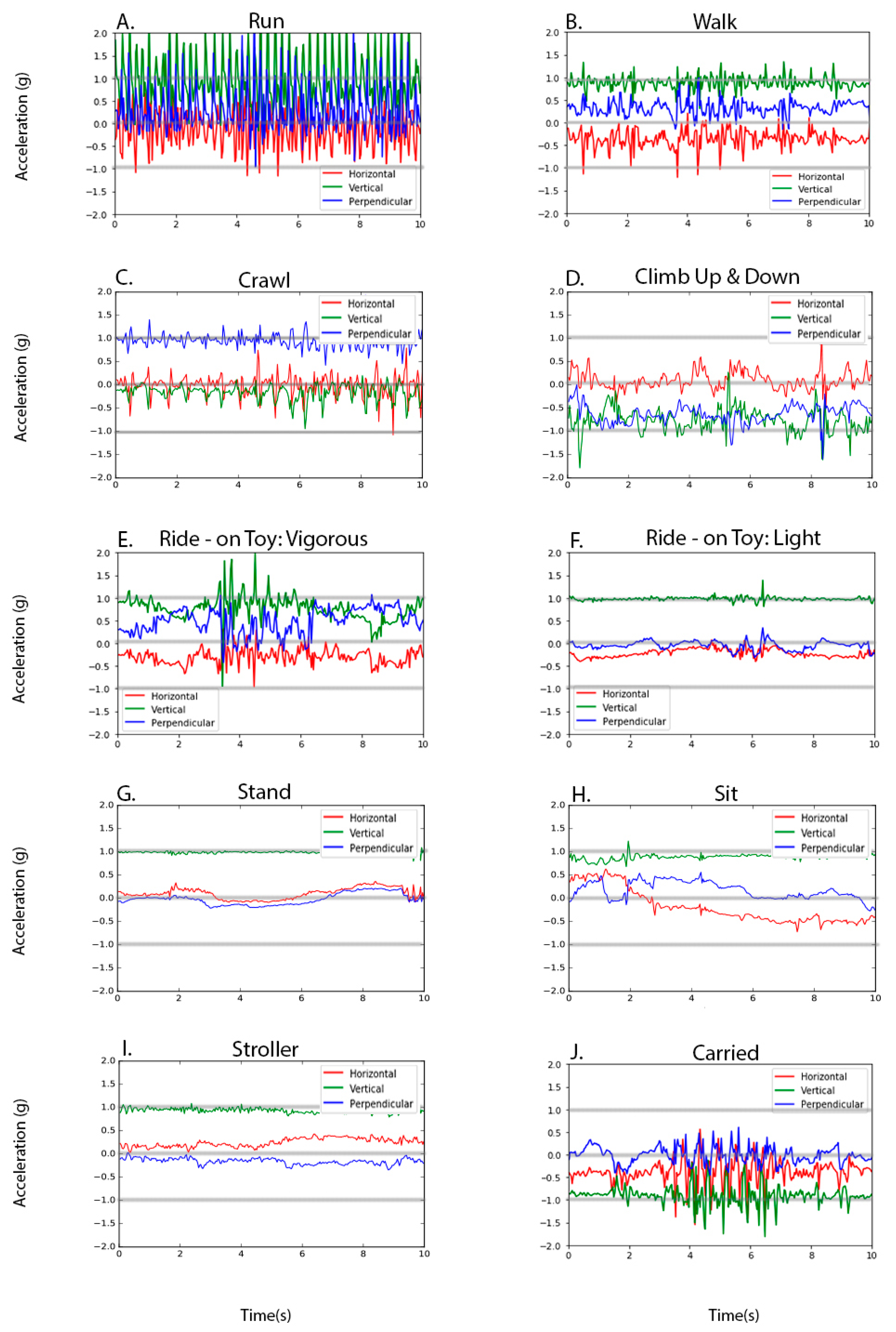 IJERPH Free FullText Hip and WristWorn Accelerometer Data Analysis for Toddler Activities