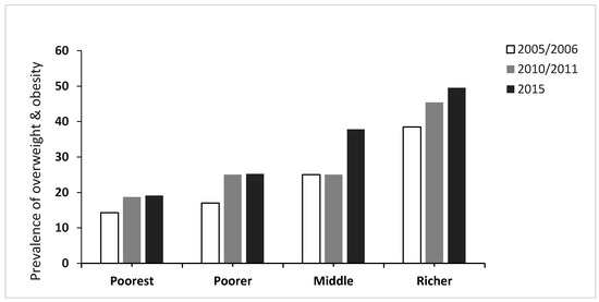 Ijerph Free Full Text Trends In Prevalence And Related Risk Factors Of Overweight And Obesity Among Women Of Reproductive Age In Zimbabwe 05 15 Html