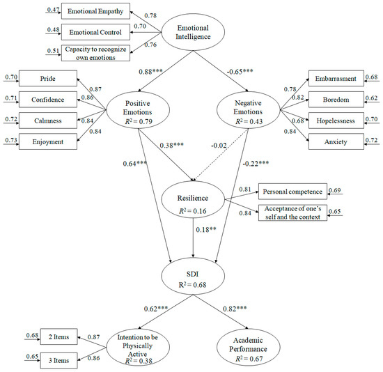 Ijerph Free Full Text Influence Of Emotional Intelligence Motivation And Resilience On Academic Performance And The Adoption Of Healthy Lifestyle Habits Among Adolescents Ijerph Free Full Text Influence Of Emotional Intelligence Motivation And Resilience On Academic Performance And The Adoption Of Healthy Lifestyle Habits Among Adolescents