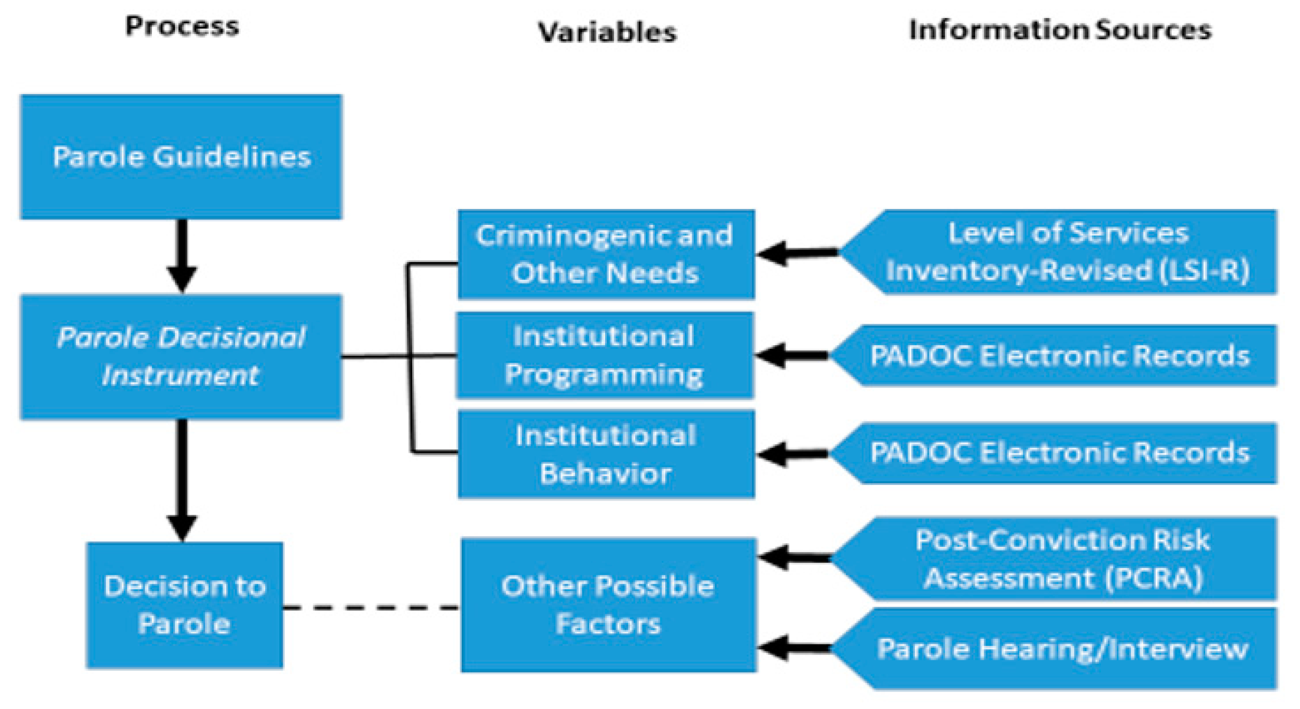 Parole And Probation Administration Organizational Chart