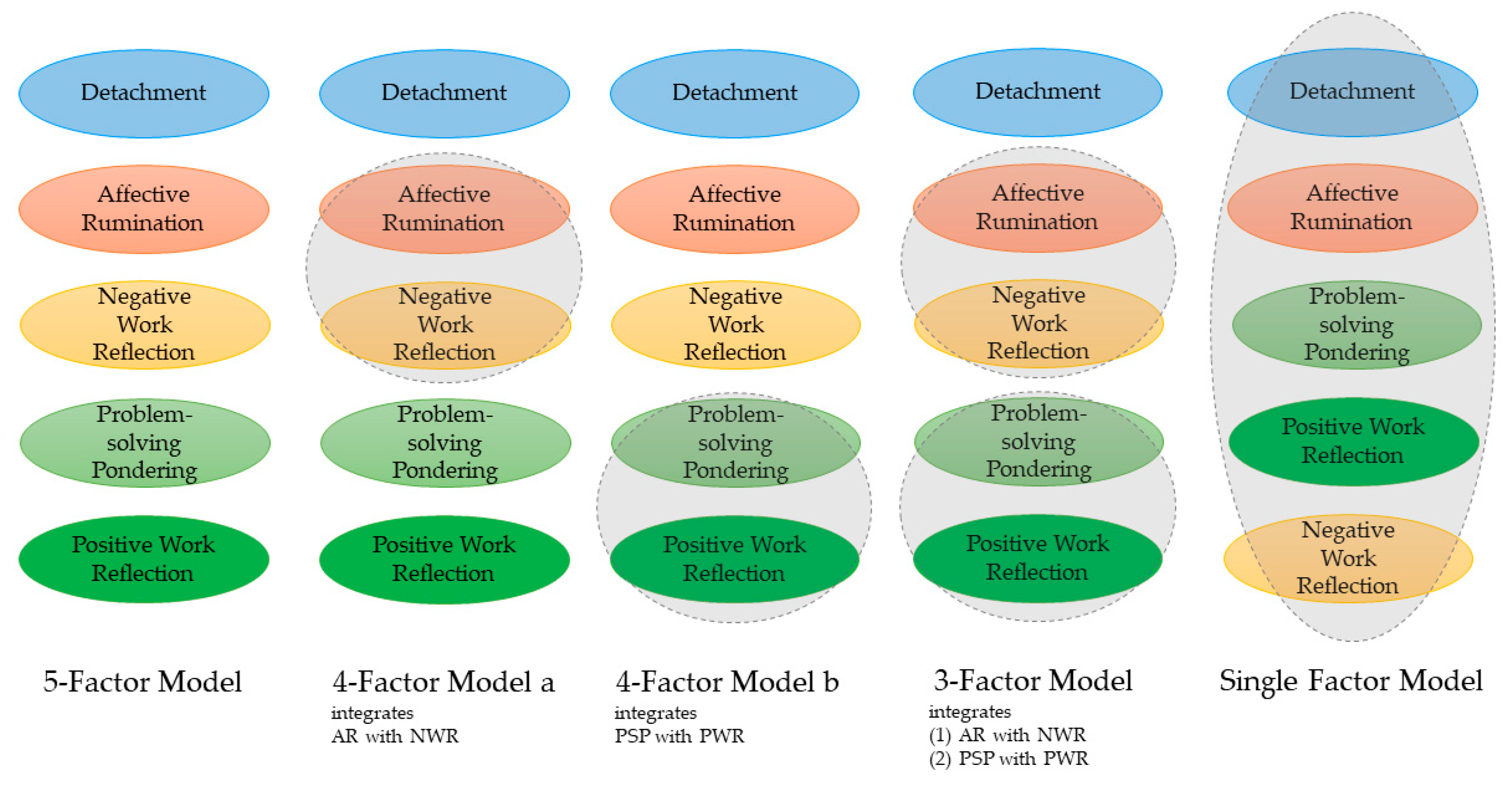 Ijerph Free Full Text My Mind Is Working Overtime Towards An Integrative Perspective Of Psychological Detachment Work Related Rumination And Work Reflection Html
