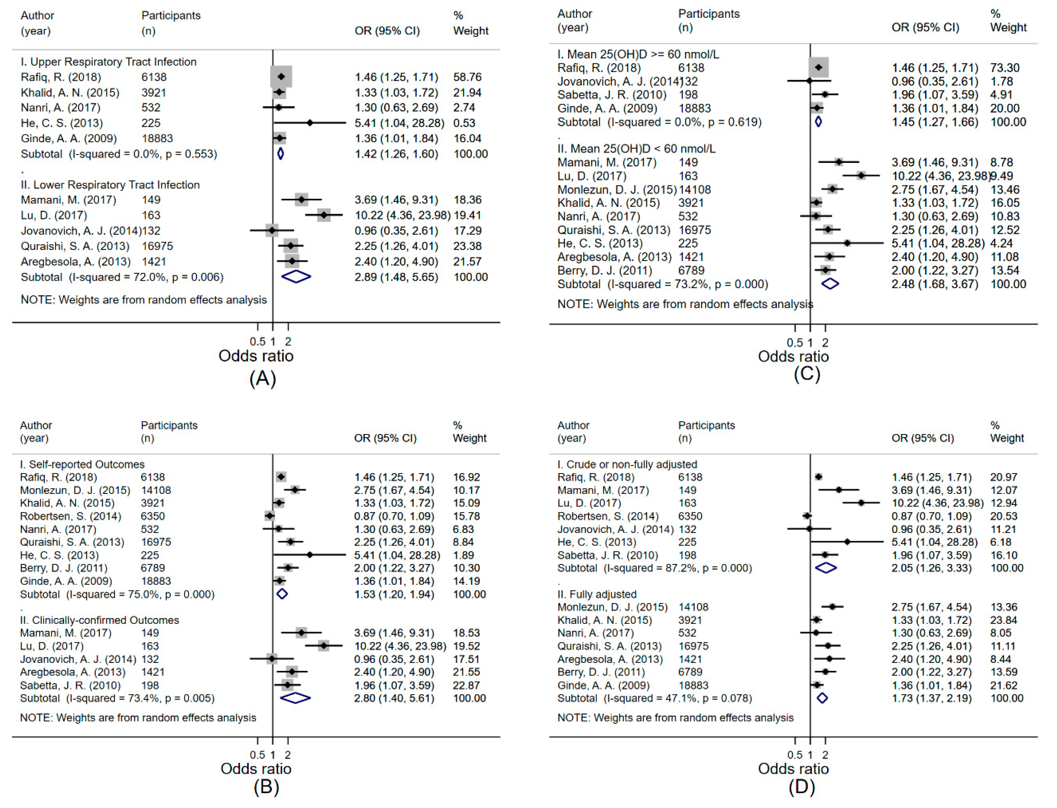 Ijerph Free Full Text Acute Respiratory Tract Infection And 25 Hydroxyvitamin D Concentration A Systematic Review And Meta Analysis Html