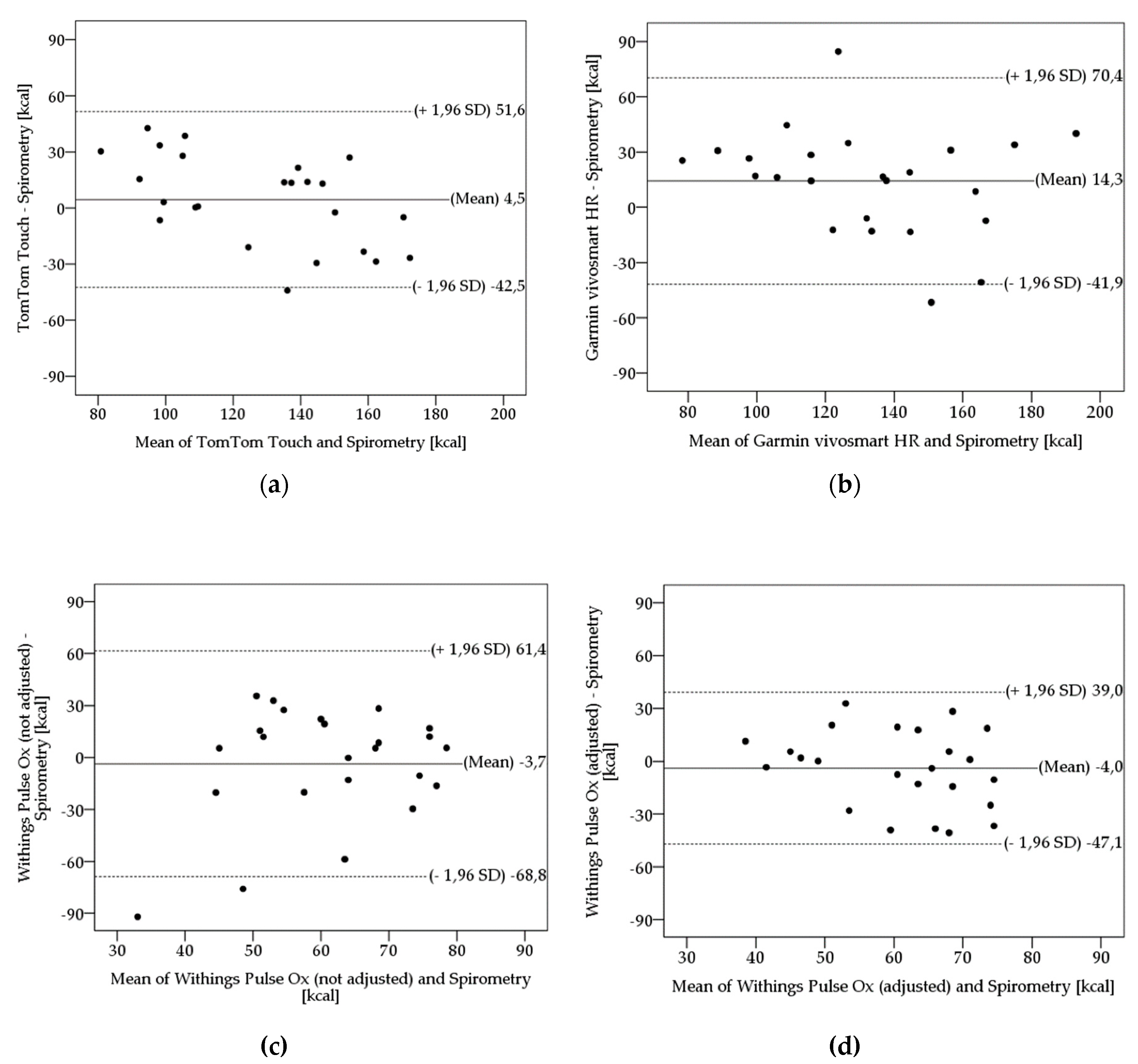 Validity of Wrist Worn Activity Trackers for Estimating VO2max and Energy Expenditure