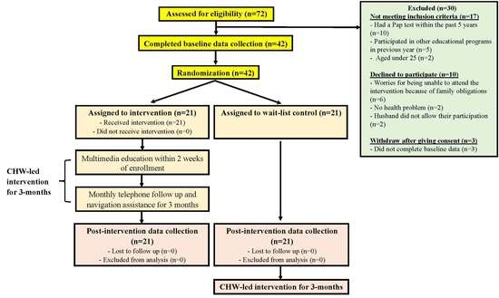 Ijerph Free Full Text Effects Of A Community Health Worker Led Multimedia Intervention On The Uptake Of Cervical Cancer Screening Among South Asian Women A Pilot Randomized Controlled Trial Html