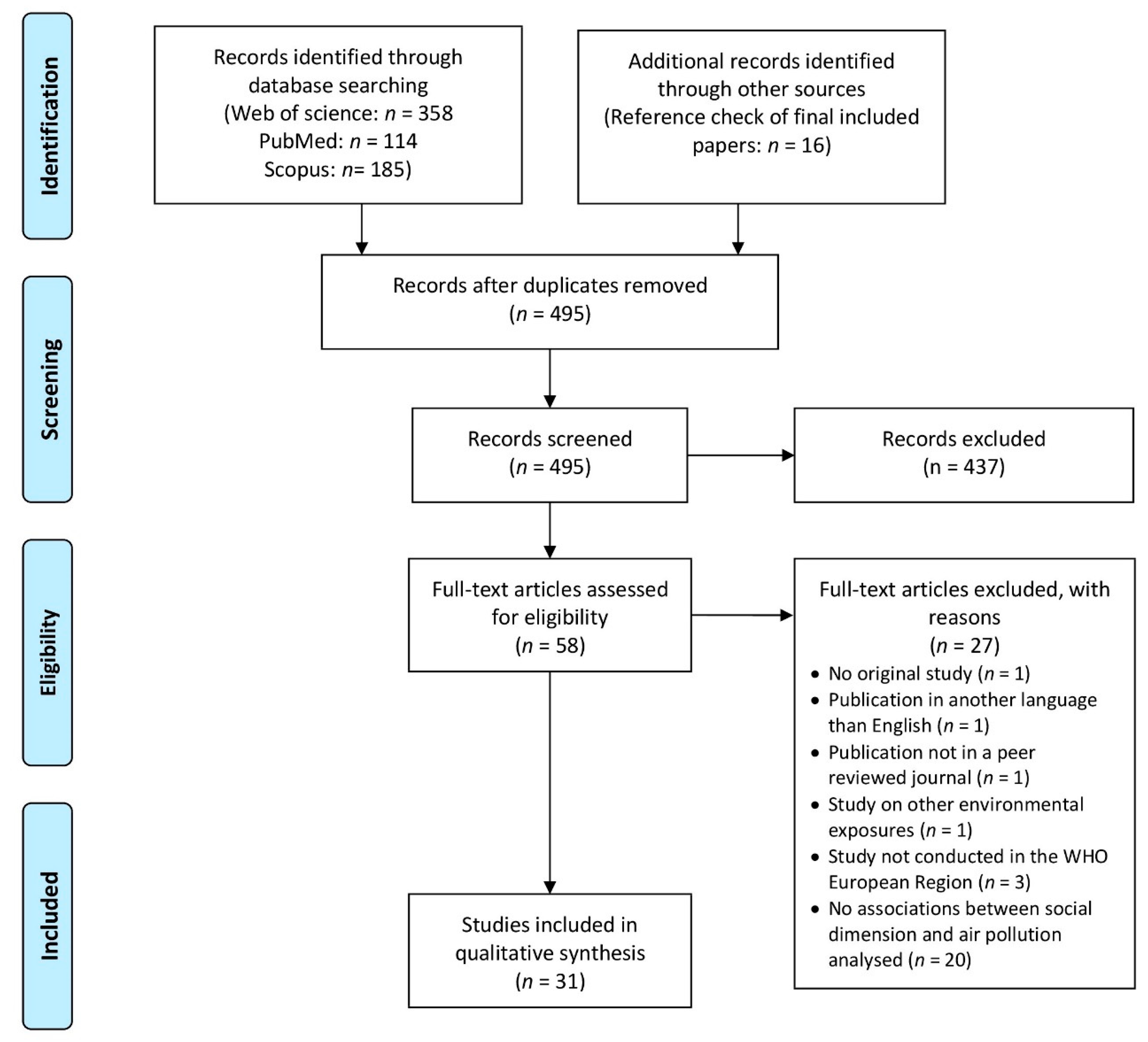 Flow Chart Of Causes Of Air Pollution