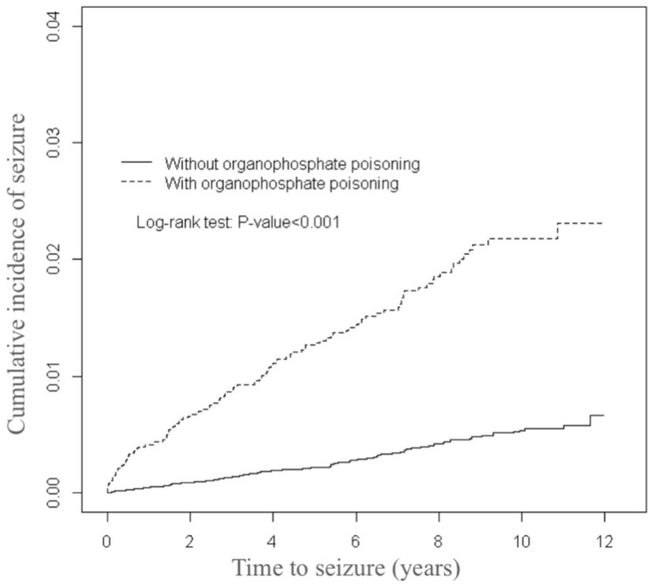 Ijerph Free Full Text Risk Of Seizures In Patients With Organophosphate Poisoning A Nationwide Population Based Study Html