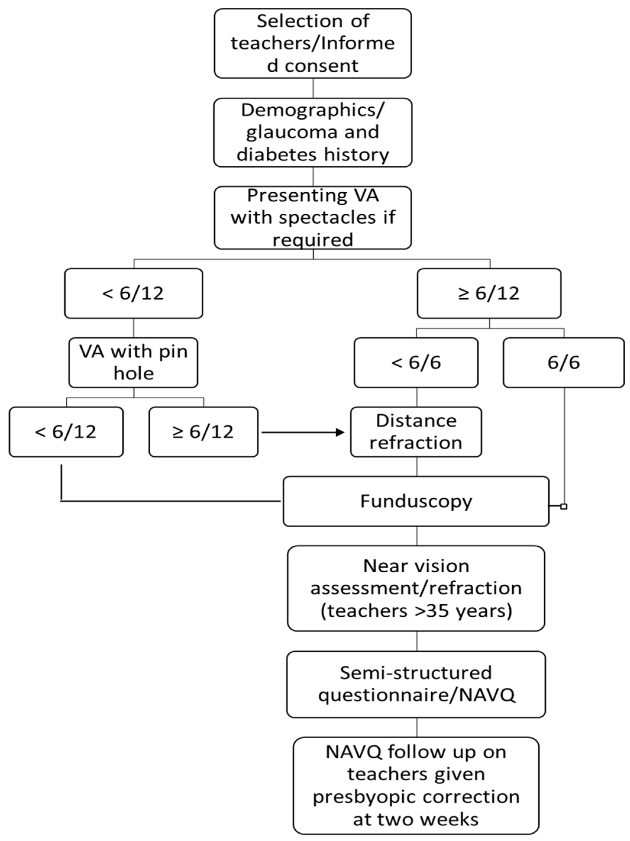 Presbyopia Reduction Chart