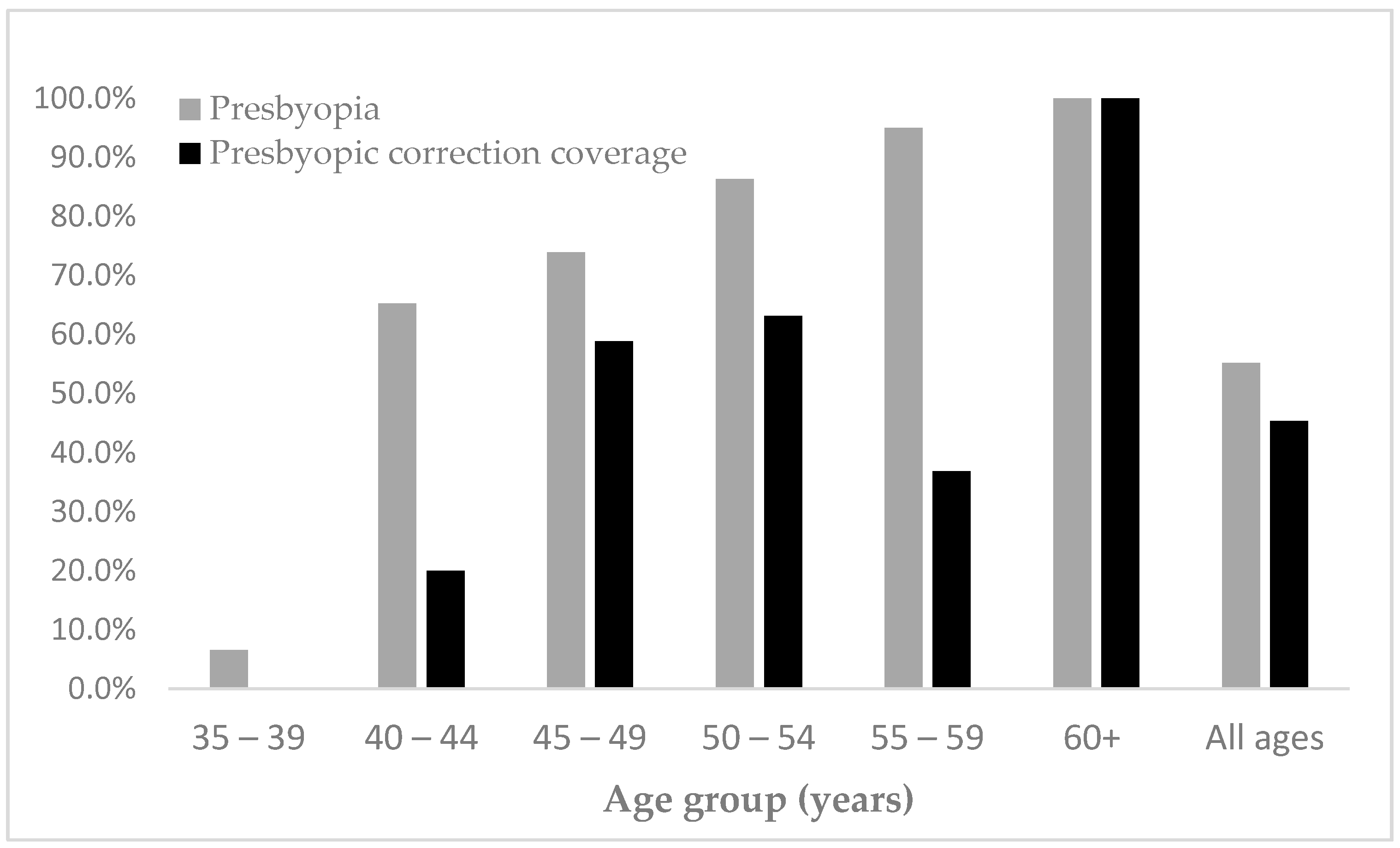 Presbyopia Reduction Chart