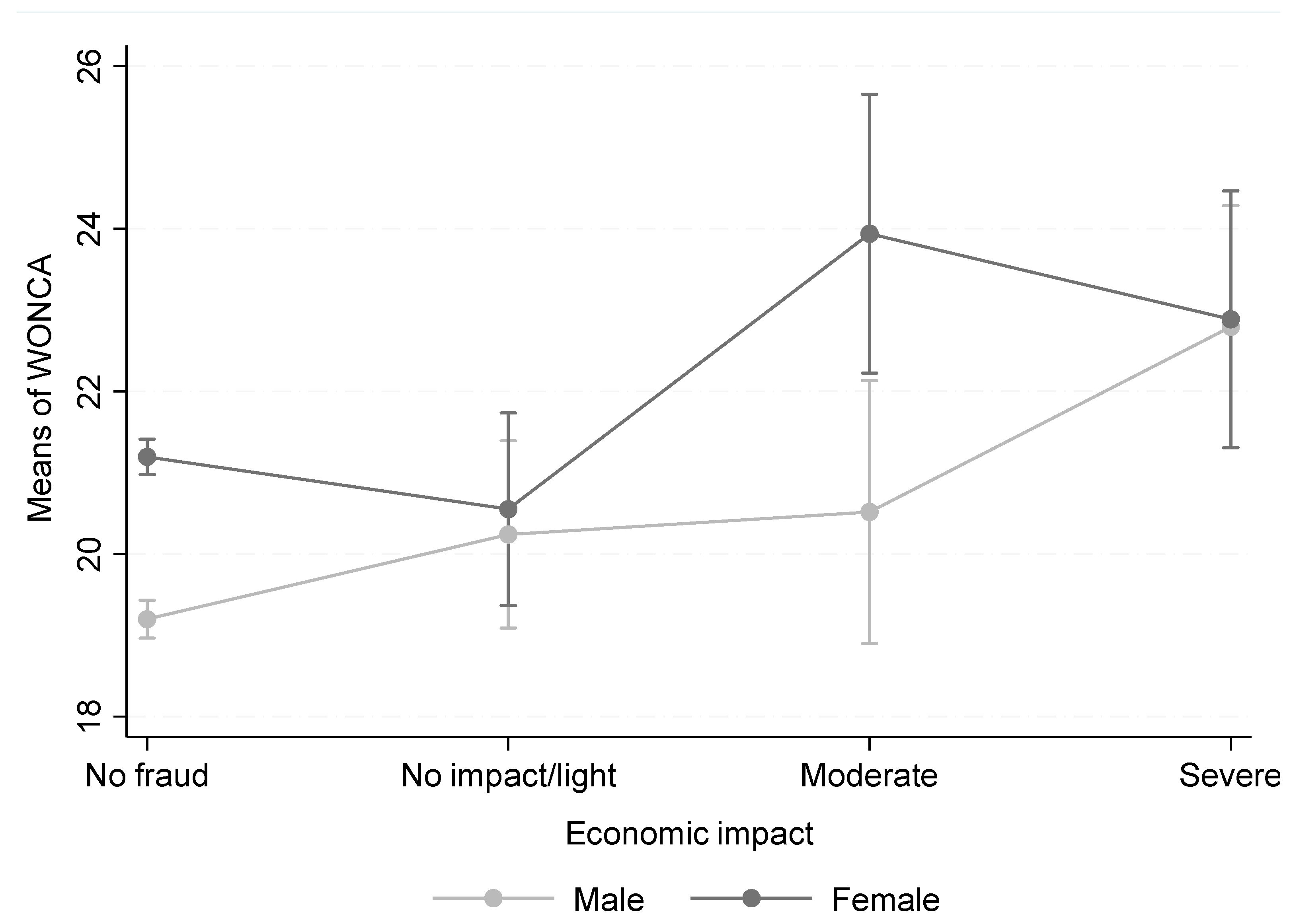 Coop Wonca Functional Health Assessment Charts