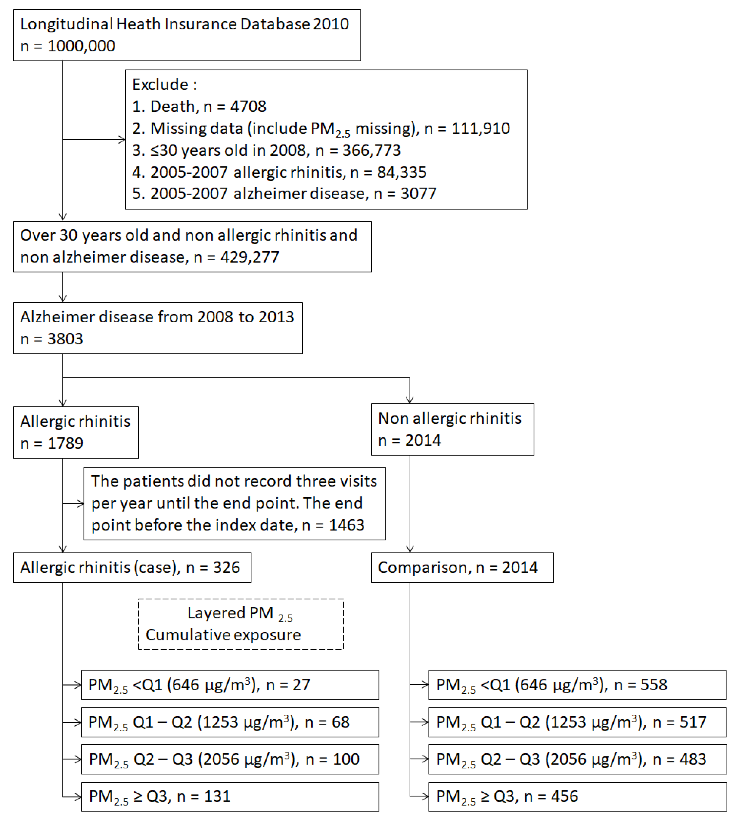 Pathophysiology Of Rhinitis In Flow Chart