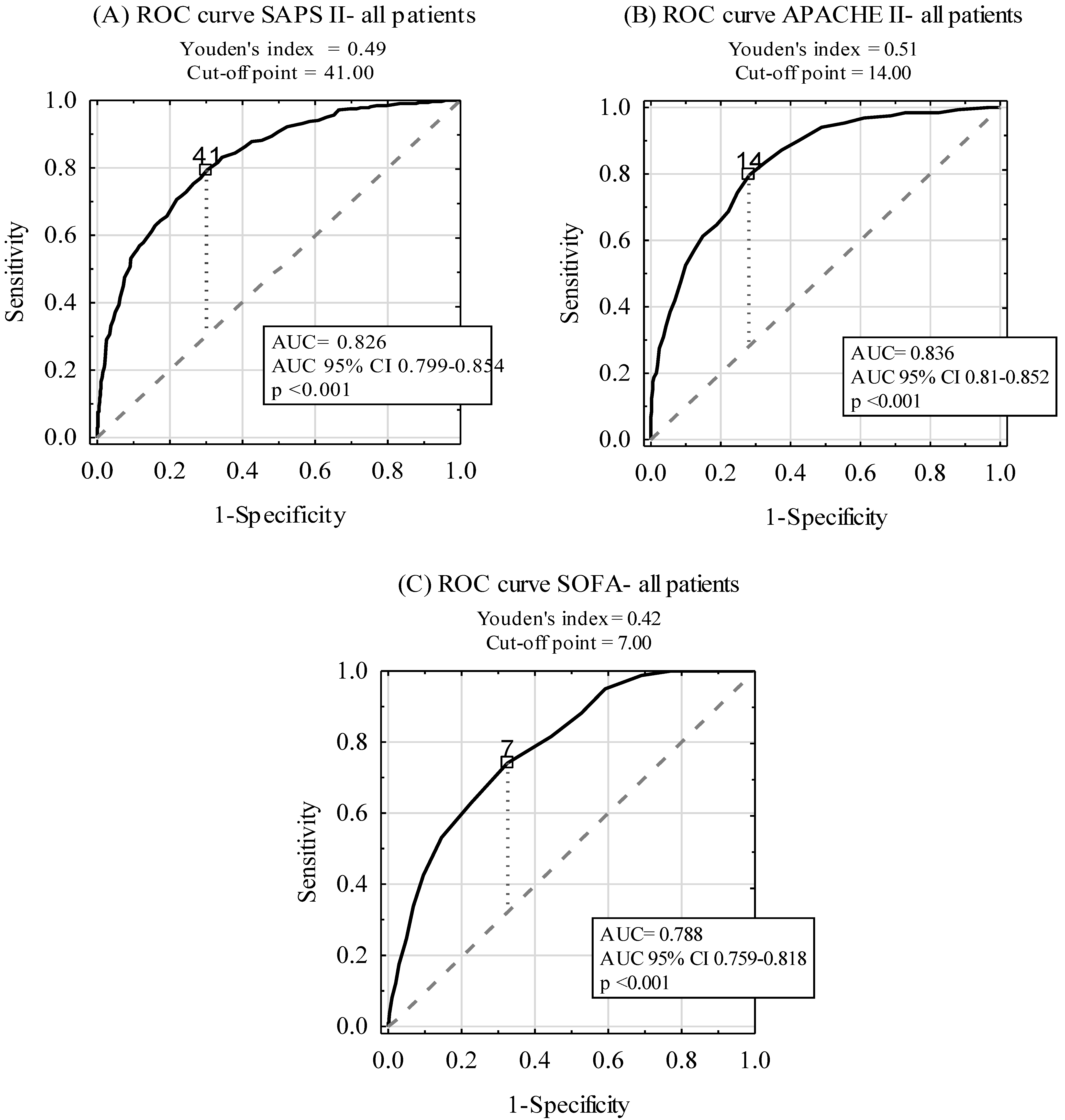 Apache Ii Scoring System Chart