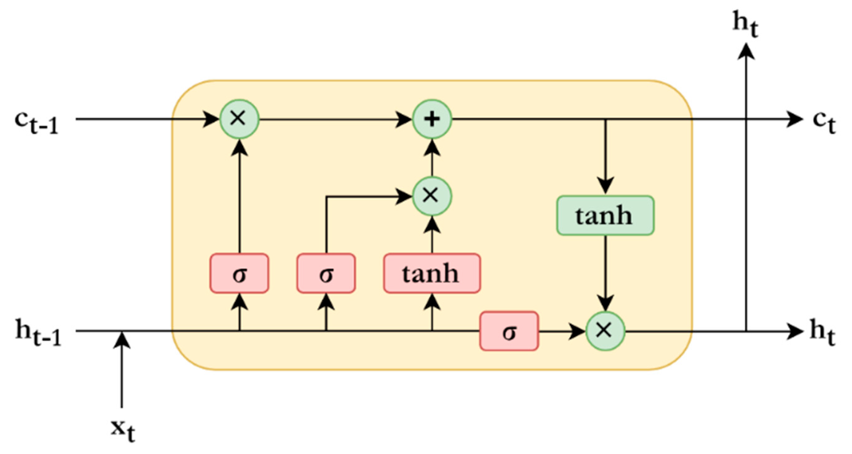 Lstm. LSTM Cell. LSTM С двумя нейронами. Холодильник LSTM мини. LSTM на белом фоне.