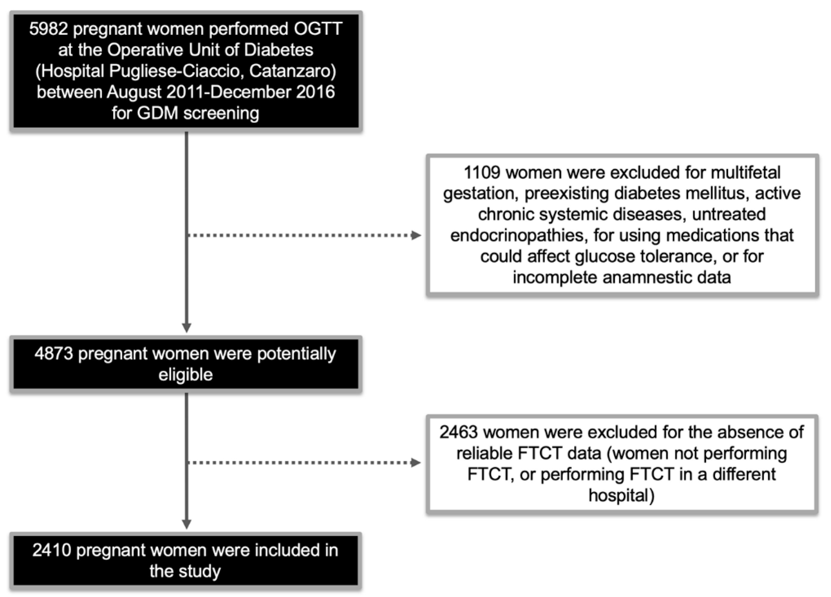 Gestational Diabetes Chart