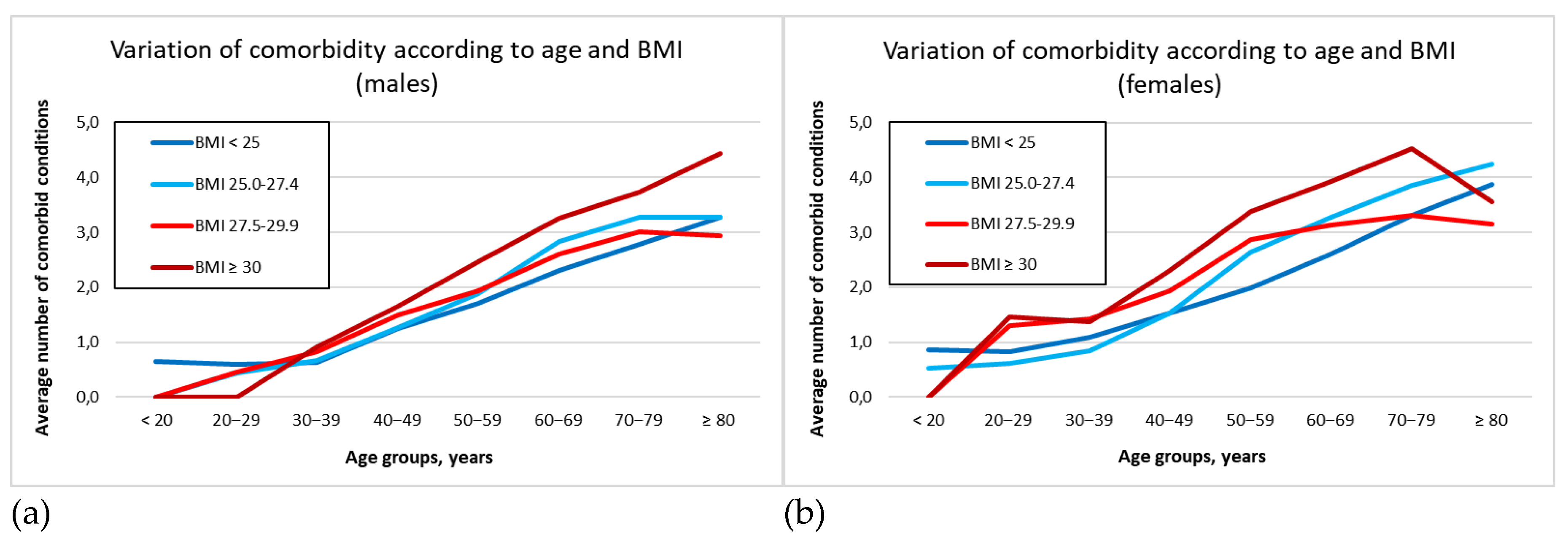 Ijerph Free Full Text Overweight A Protective Factor Against Comorbidity In The Elderly Html