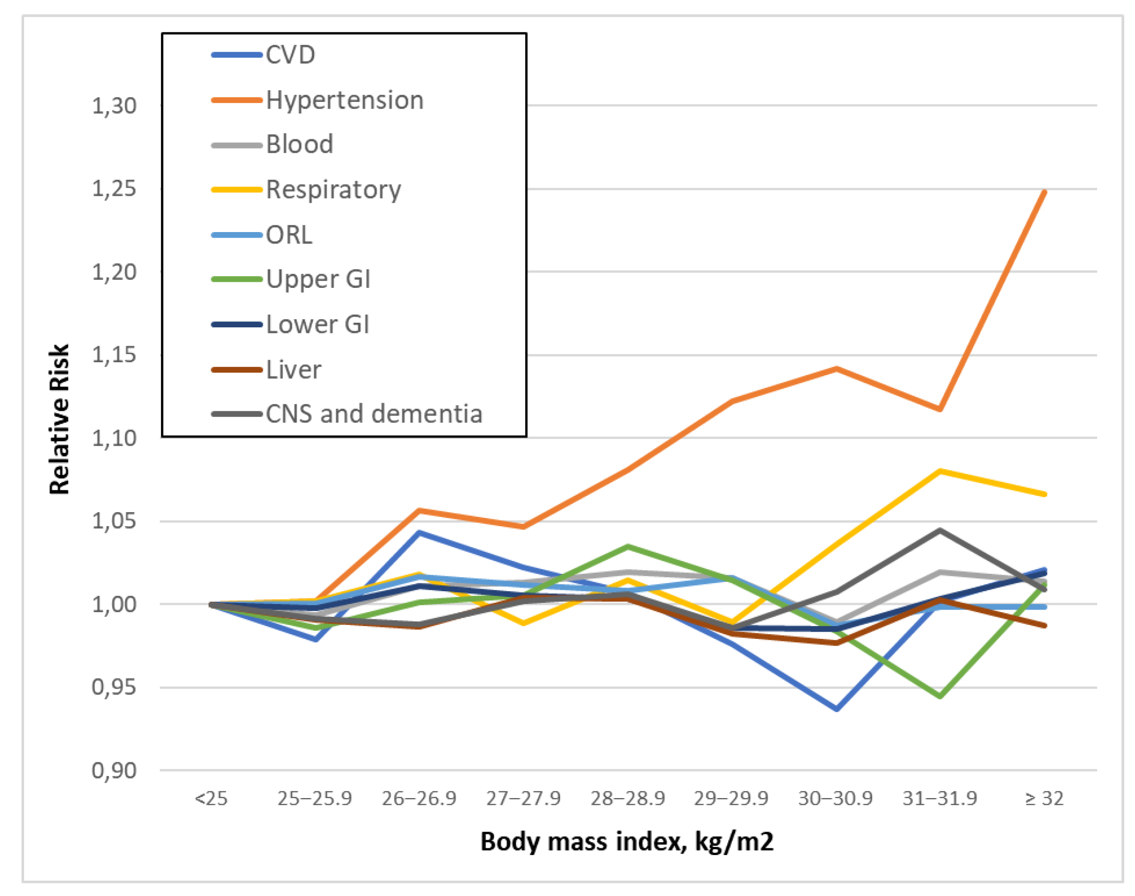 Ijerph Free Full Text Overweight A Protective Factor Against Comorbidity In The Elderly Html