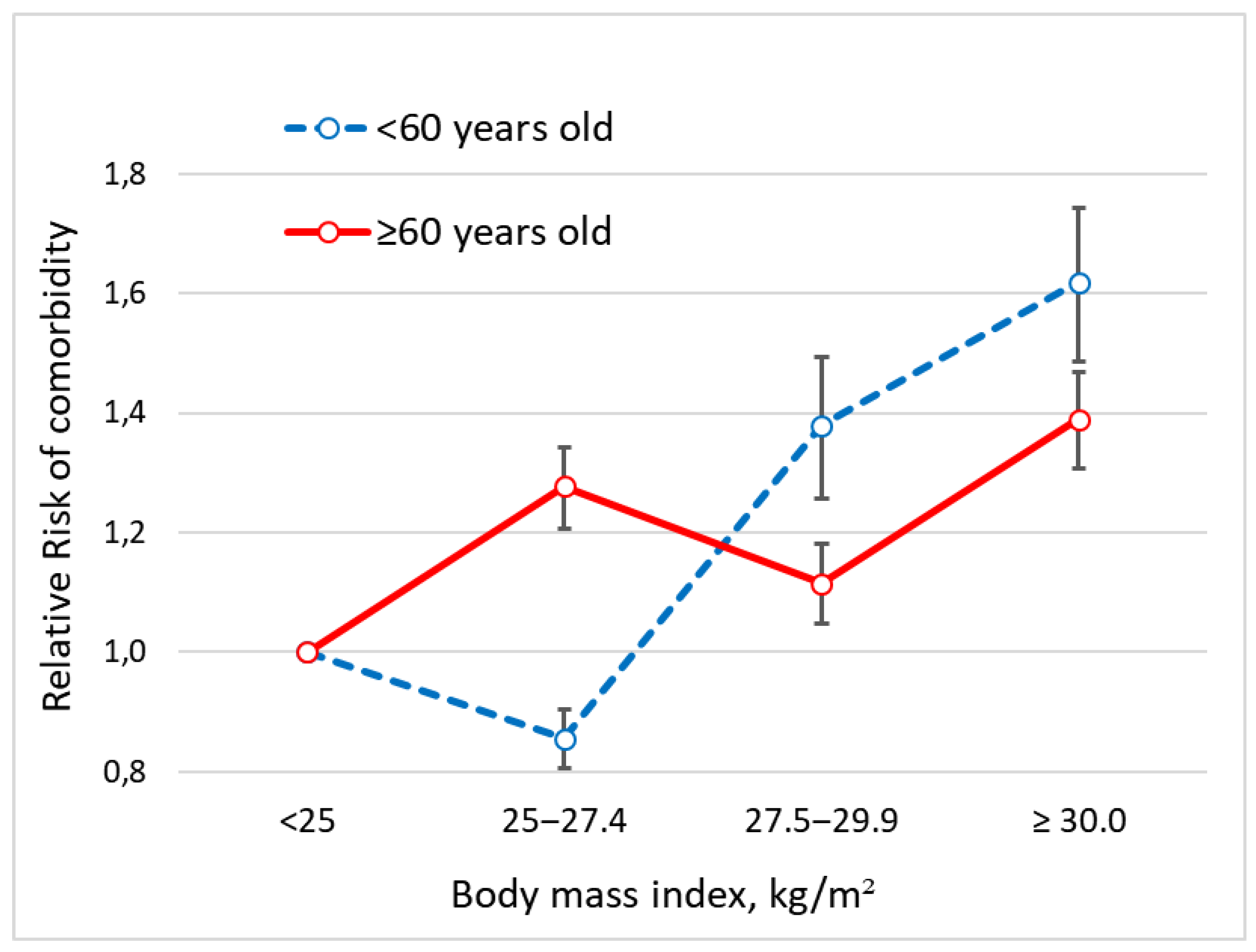 Ijerph Free Full Text Overweight A Protective Factor Against Comorbidity In The Elderly Html