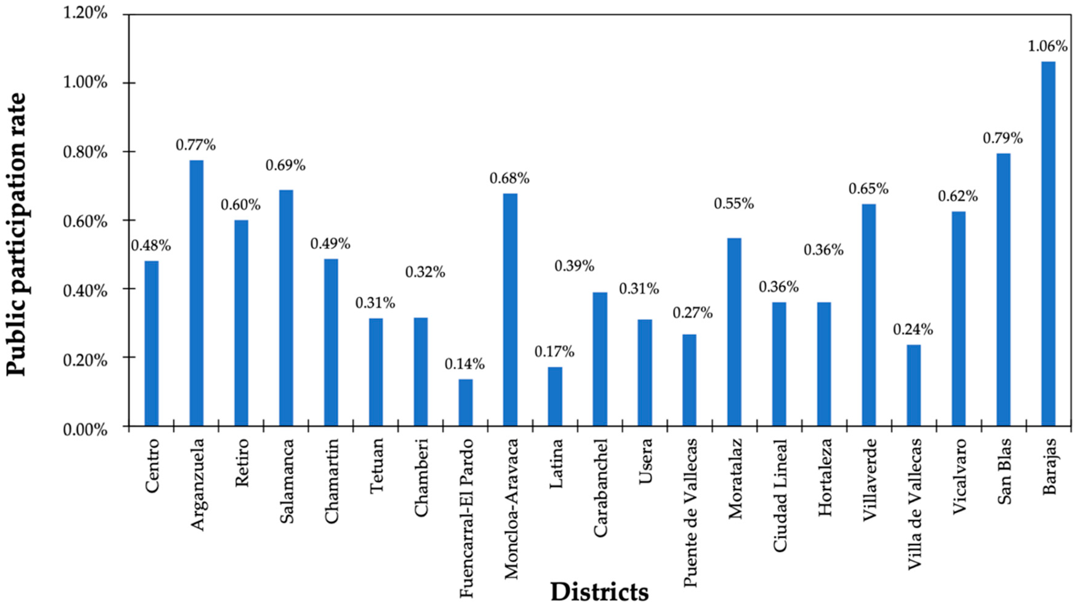 Ijerph Free Full Text Analysis Of The Local Agenda 21 In Madrid Compared With Other Global Actions In Sustainable Development Html Ijerph Free Full Text Analysis Of The Local Agenda 21 In Madrid Compared With Other Global Actions In Sustainable Development Html