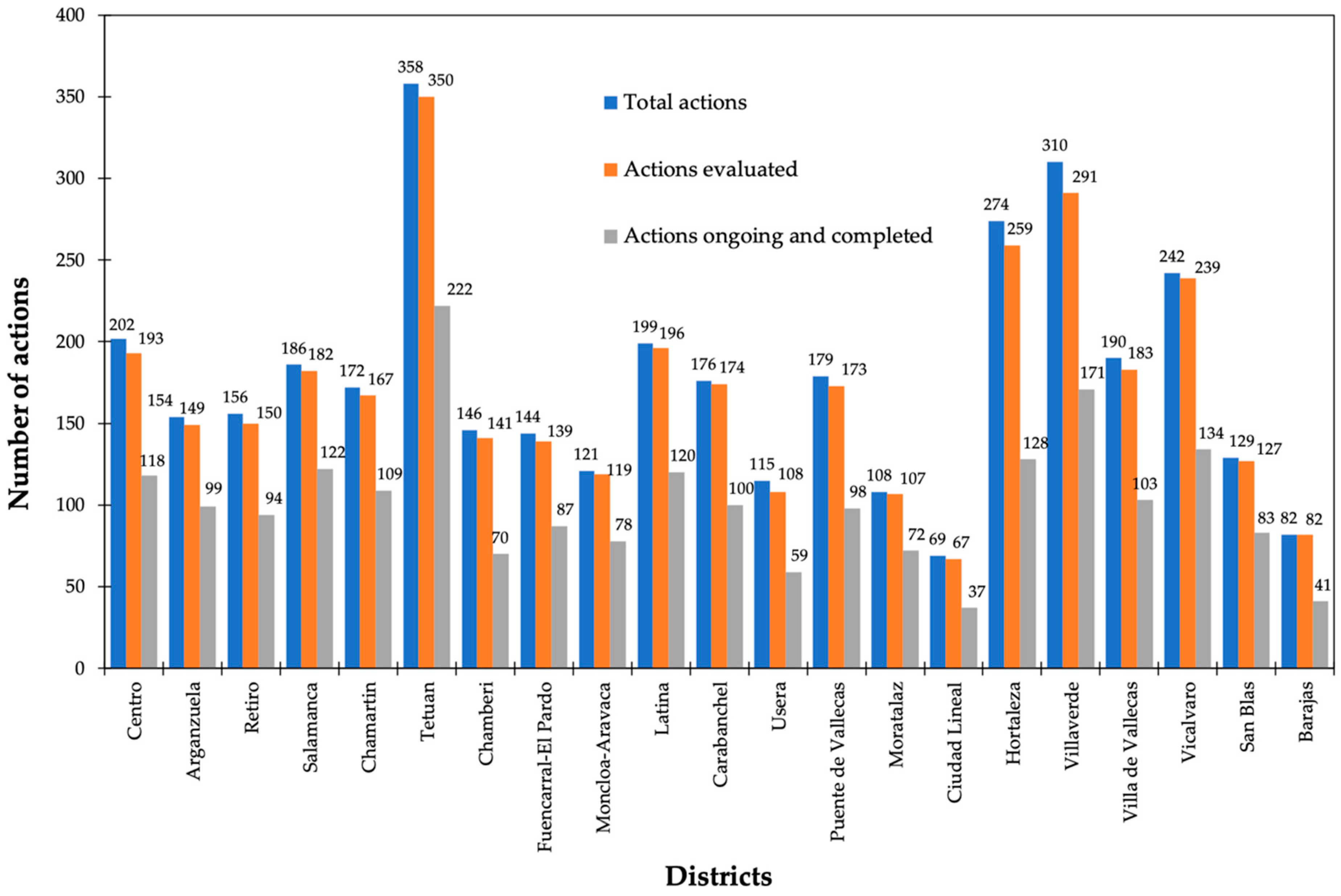 Ijerph Free Full Text Analysis Of The Local Agenda 21 In Madrid Compared With Other Global Actions In Sustainable Development