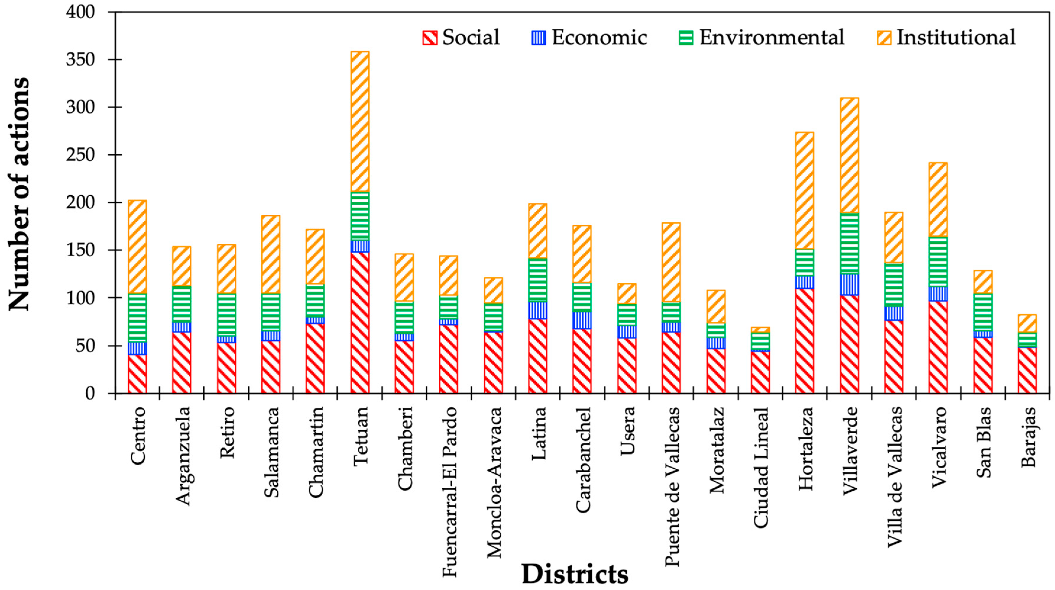 Ijerph Free Full Text Analysis Of The Local Agenda 21 In Madrid Compared With Other Global Actions In Sustainable Development Ijerph Free Full Text Analysis Of The Local Agenda 21 In Madrid Compared With Other Global Actions In Sustainable Development