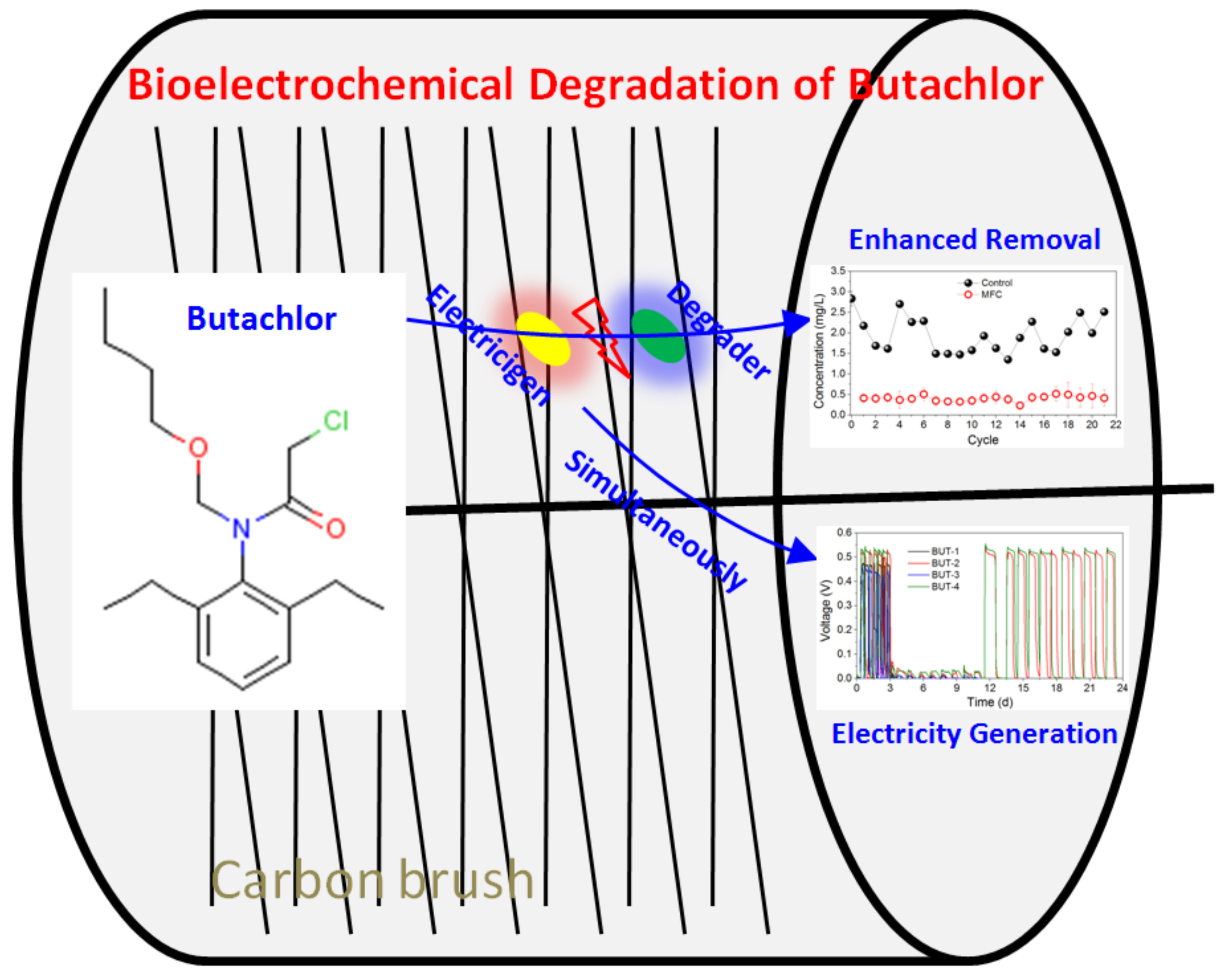 Glycerol degradation in single chamber microbial fuel cells
