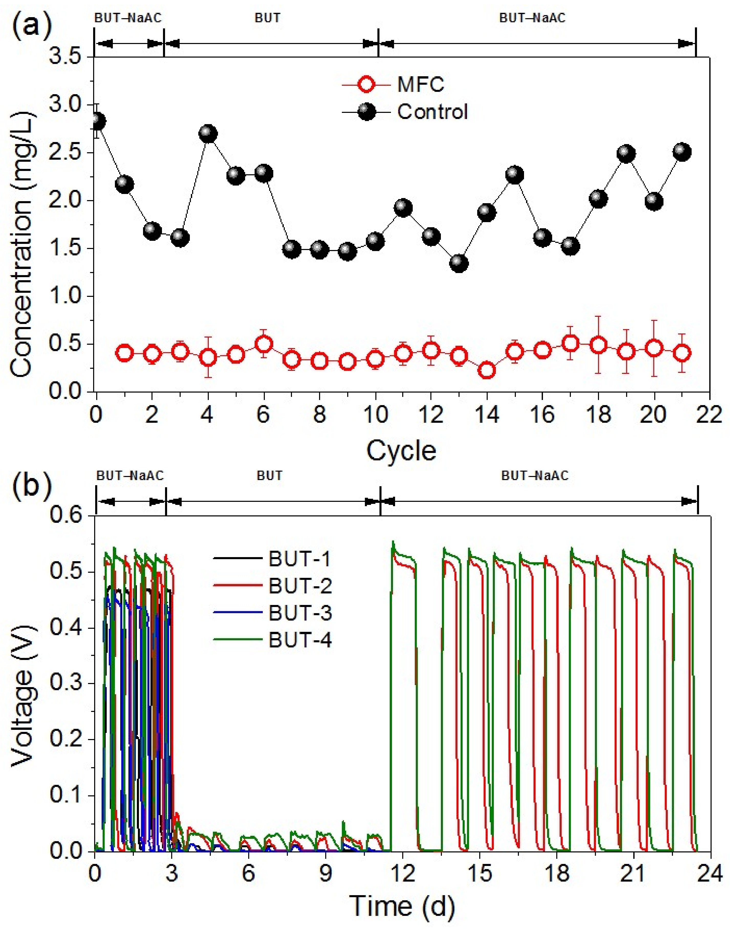 Glycerol degradation in single chamber microbial fuel cells