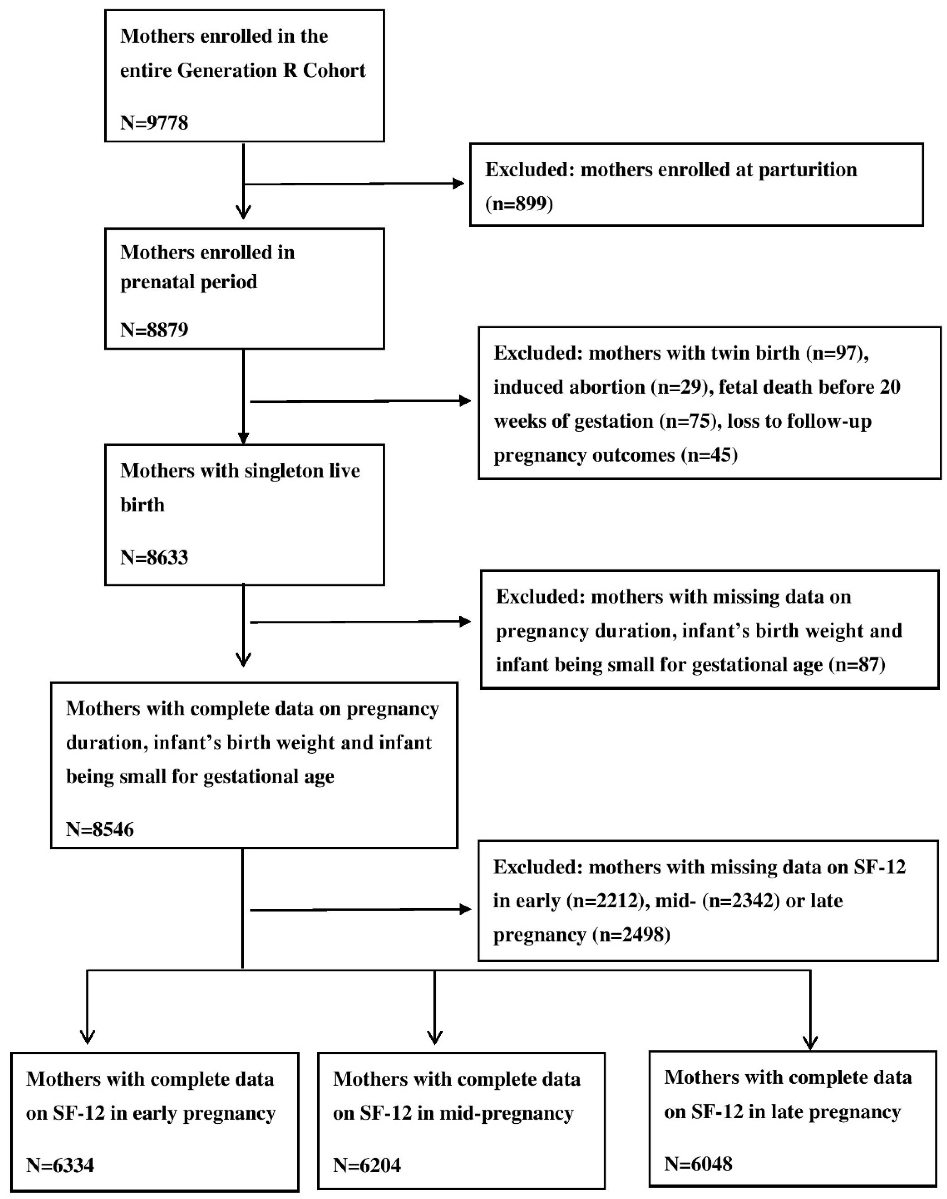 Small For Gestational Age Chart